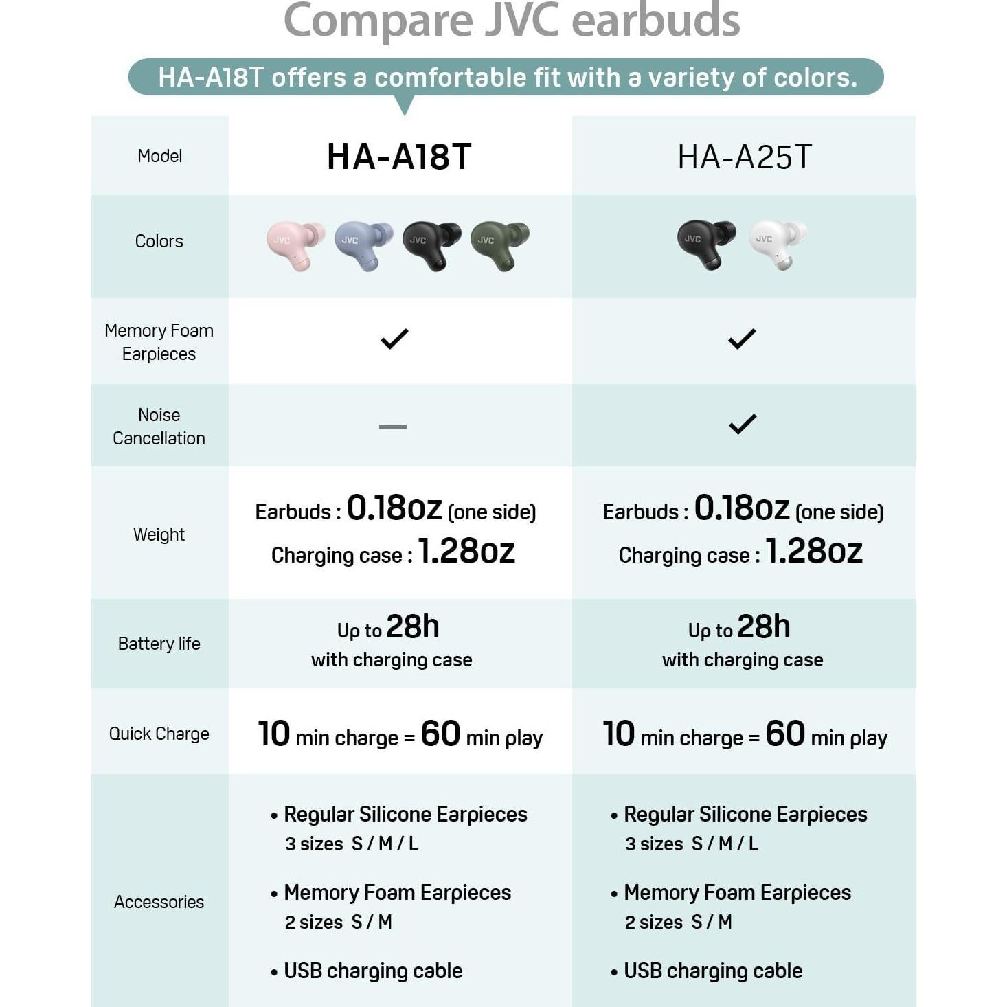 Auriculares Inalámbricos JVC Marshmallow Bluetooth 5.3 28H Azul