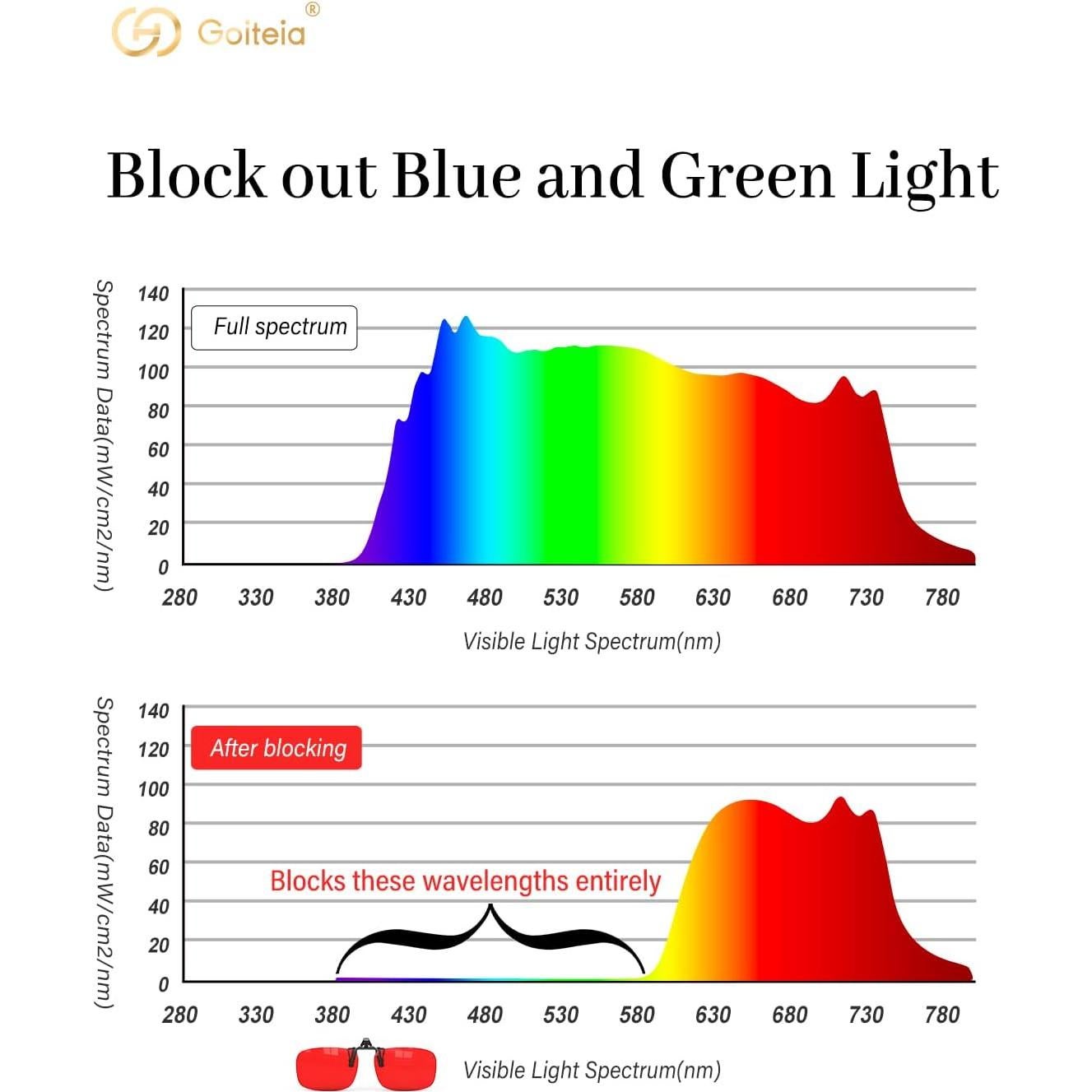 Goiteia Red Clip on Blue Light Blocking Glasses for Sleep-Block Blue & Green Light-Fast and Sound Sleep/Relieve Eye Strain