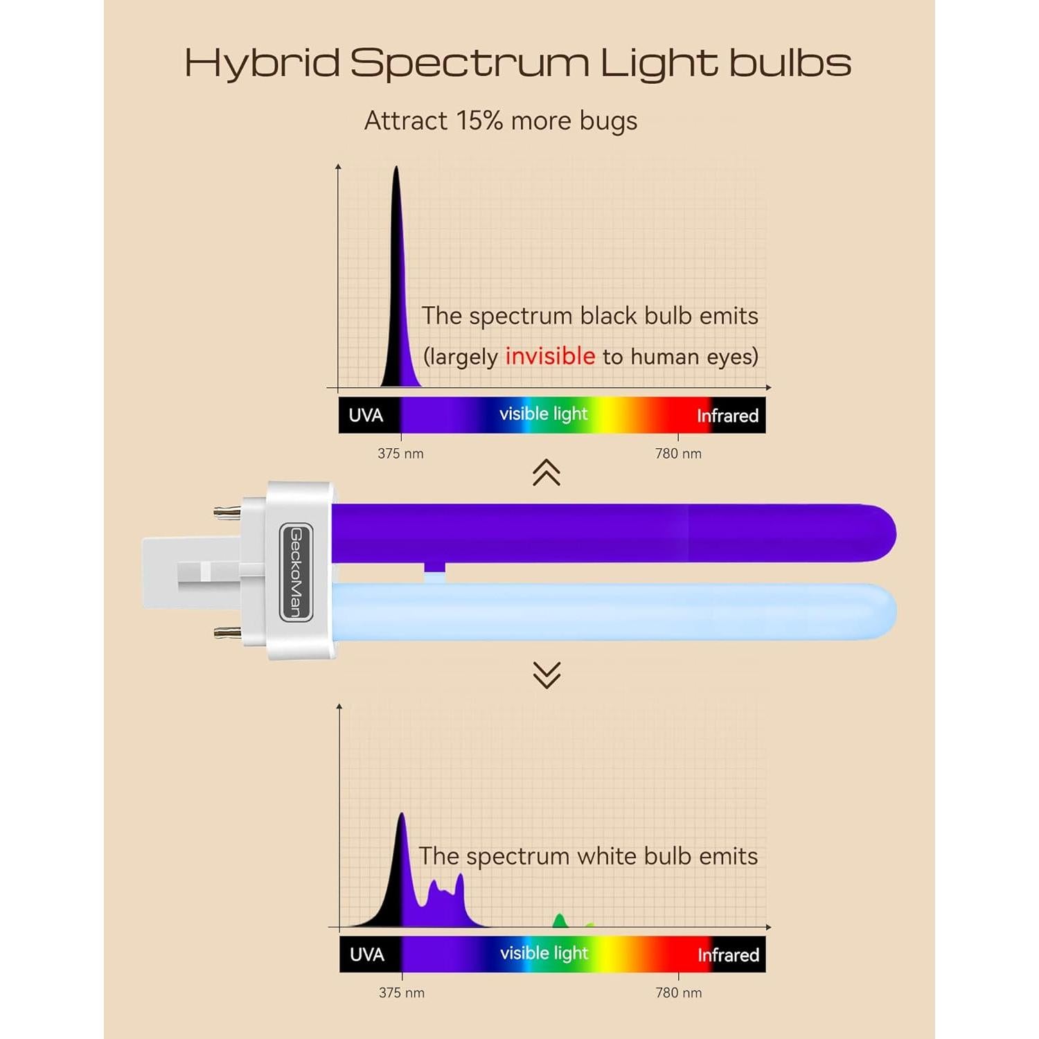 Bombillas UV de 15W GeckoMan para Insecticida x 2