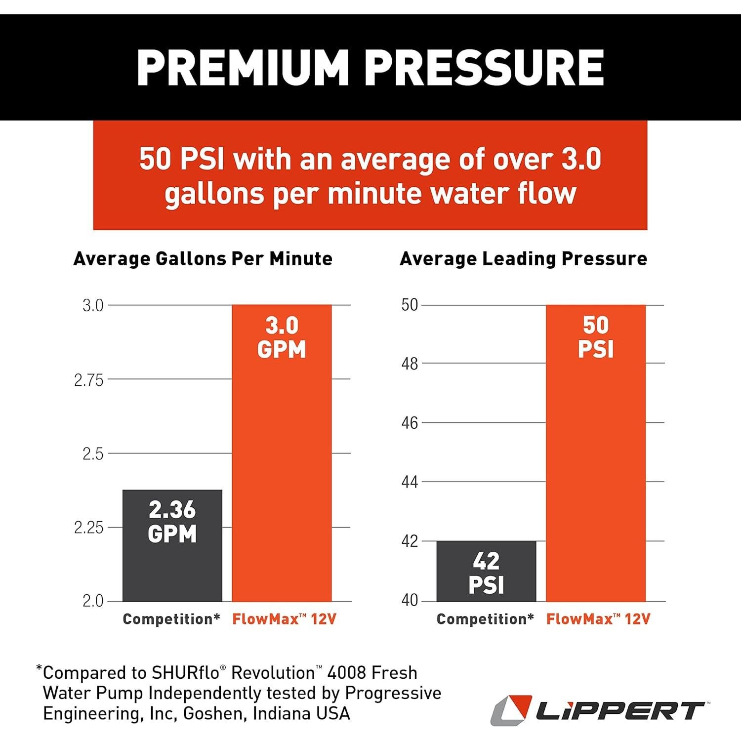 Bomba de Agua Lippert Components Flow Max 12V 11.36 LPM 50 PSI
