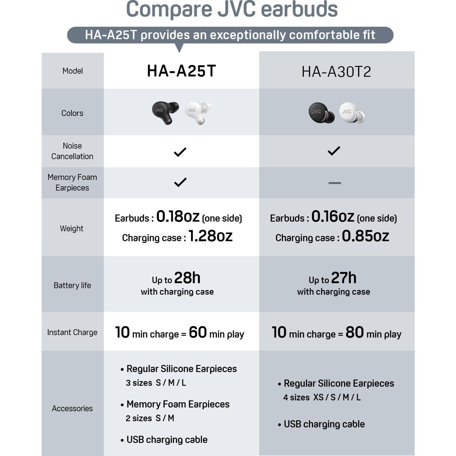 Auriculares Inalámbricos JVC Marshmallow Plus - ANC, 28h Batería