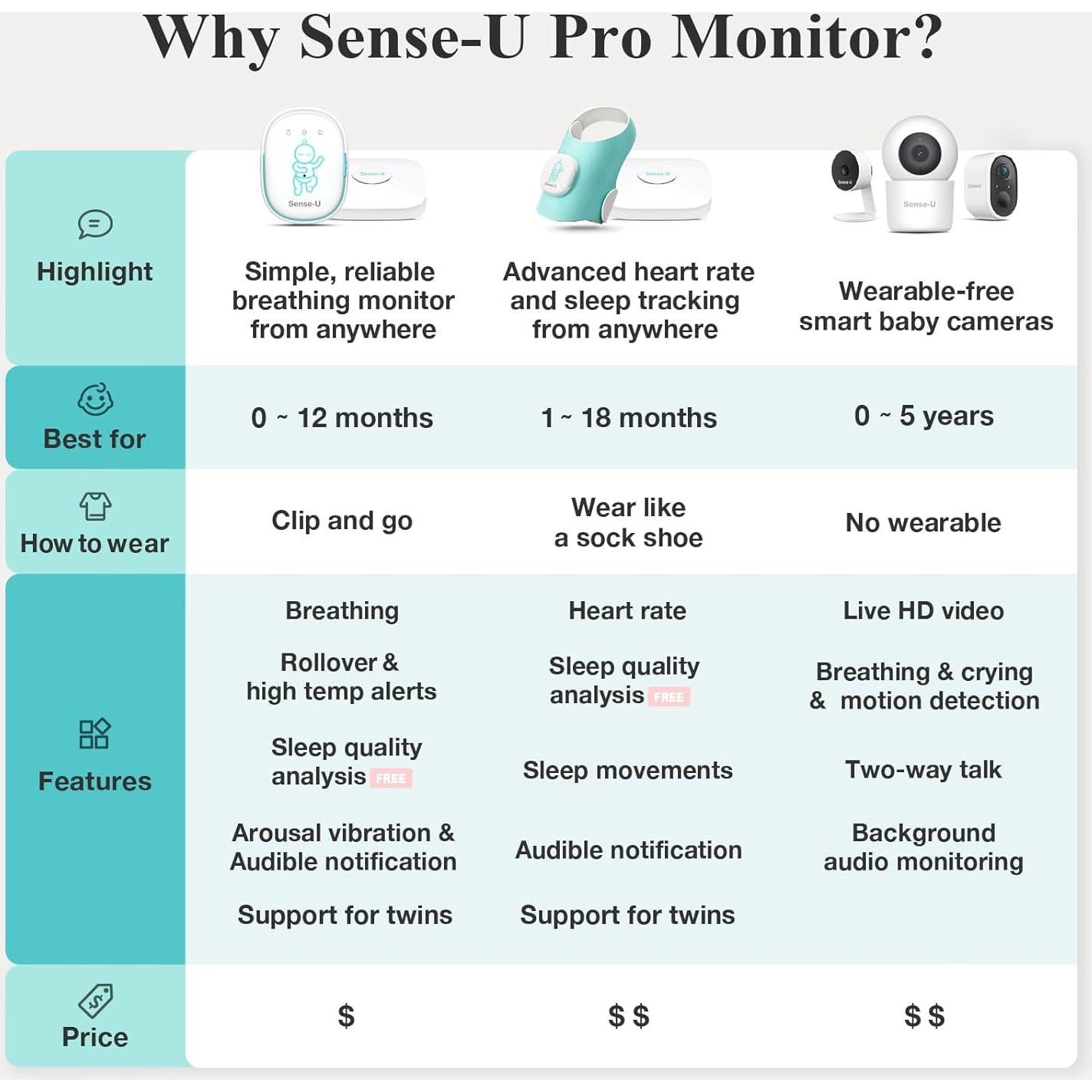 Monitor de Bebé Sense-U Pro Largo Alcance - Alertas y Análisis