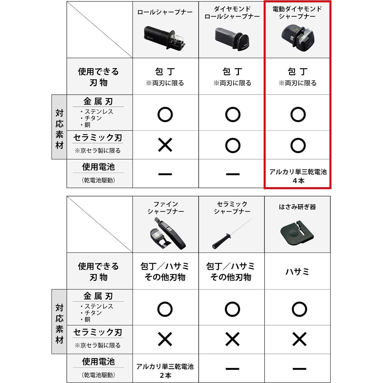 Afilador Eléctrico de Cuchillos Kyocera DS-38 con Diamante