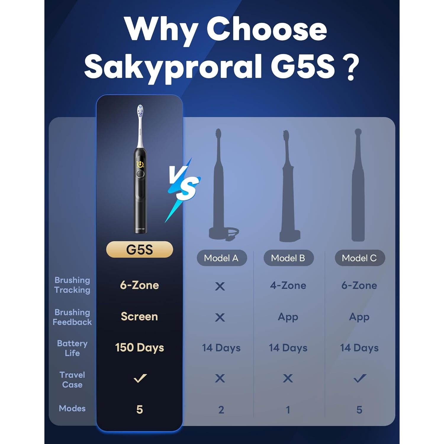 Cepillo de dientes eléctrico Sakyproal G5S con pantalla inteligente