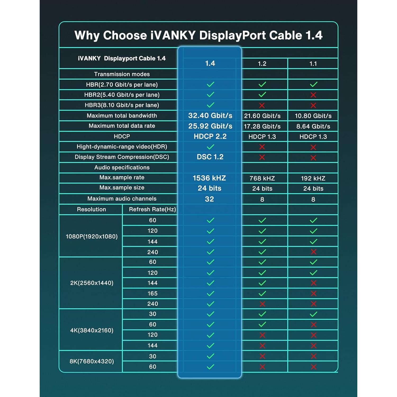 Cable DisplayPort 8K 1.4 IVANKY 1m, Soporta 32.4Gbps, HDR