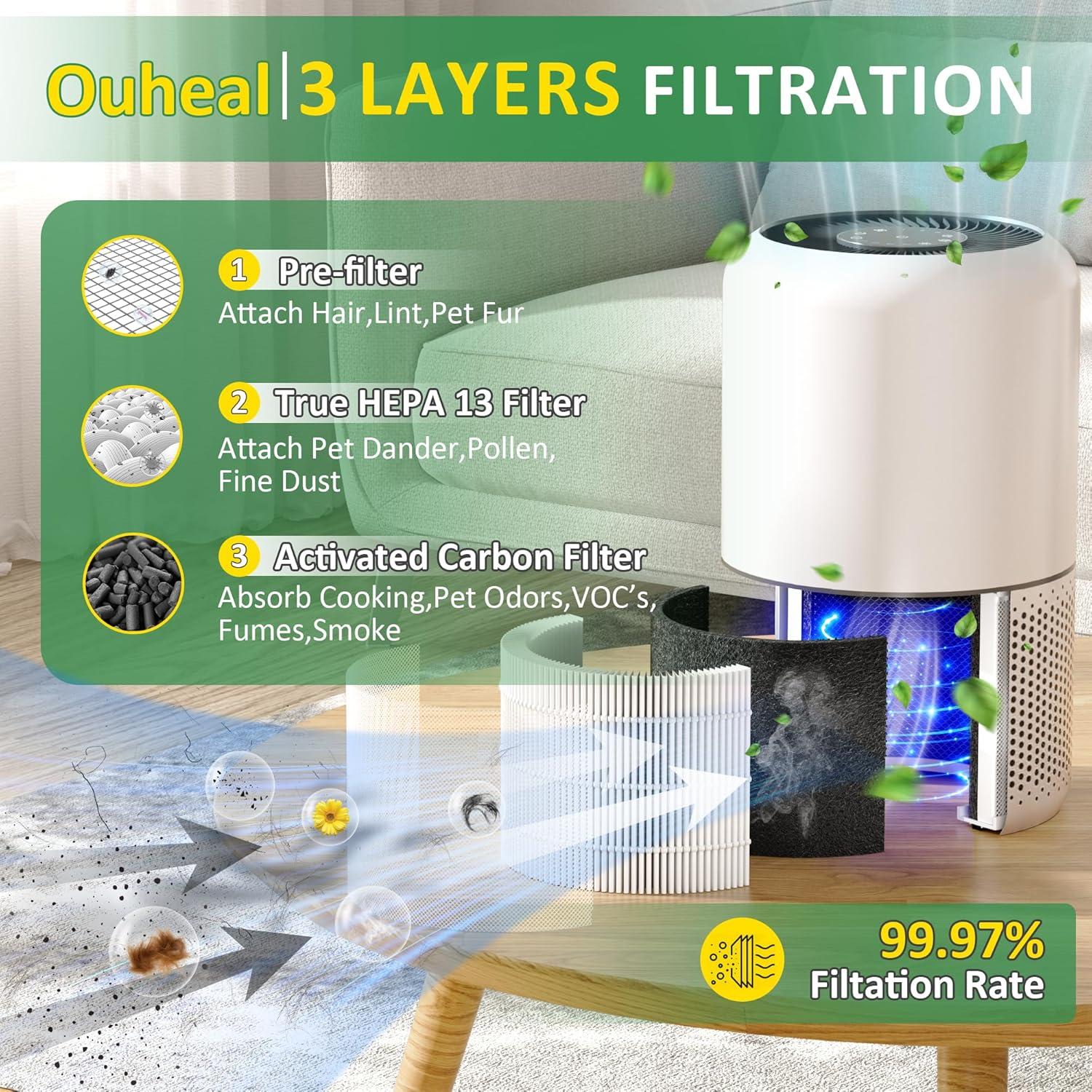 Filtro de Reemplazo Ouheal para Purificador de Aire LEVOIT 2 Pcs