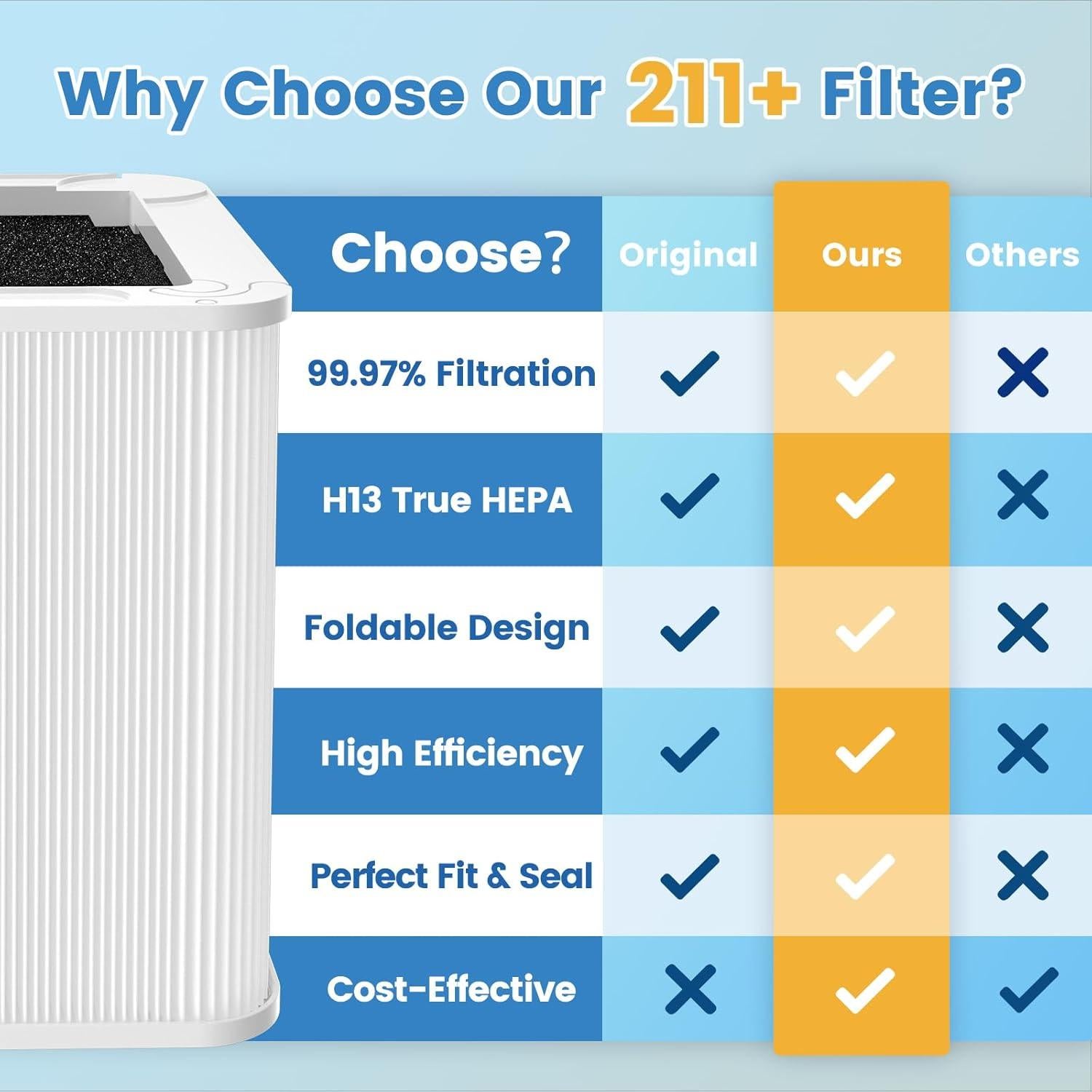 Filtro de Reemplazo HEPA LUFFYLIVE para Purificador Blueair 211+