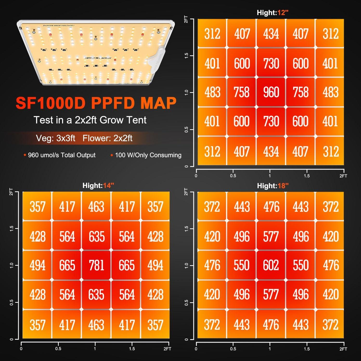 Spider Farmer SF1000D Luz de Cultivo LED 100W Diodos Samsung
