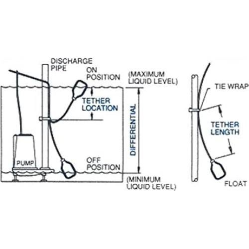 Alarma de Agua Alta Sump Alarm 90dB con Flotador 3m