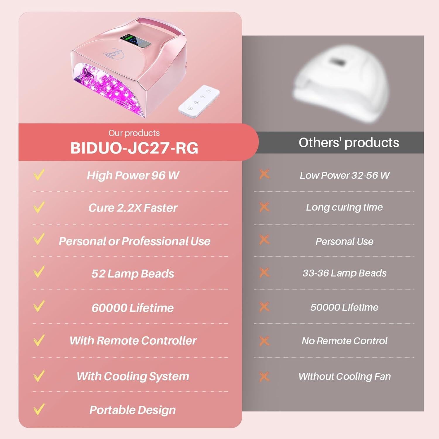 Lámpara de Uñas UV LED Biduo JC27 Rosa 96W Inalámbrica