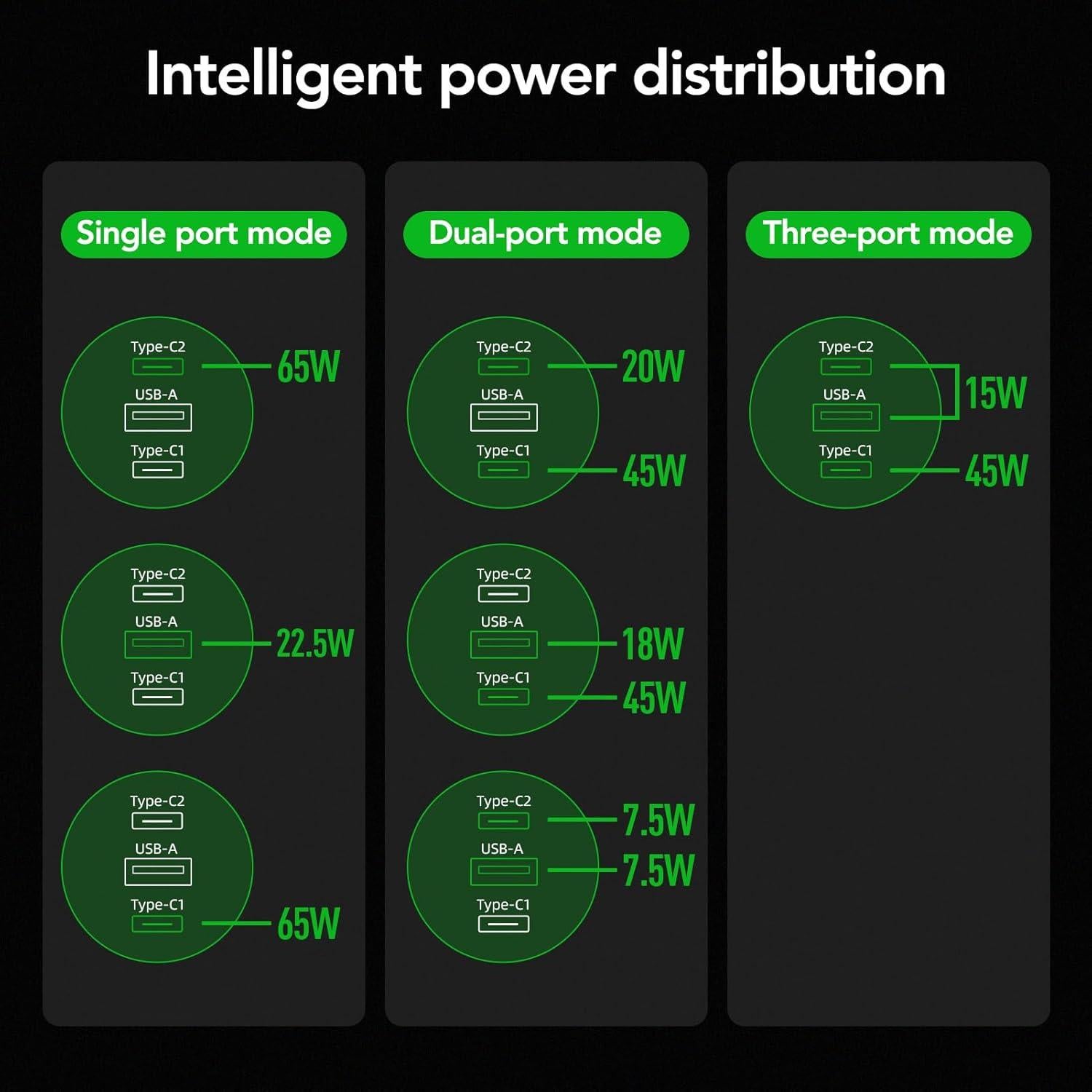 Cargador Rápido MFish 65W GaN 3 Puertos USB-C y USB-A