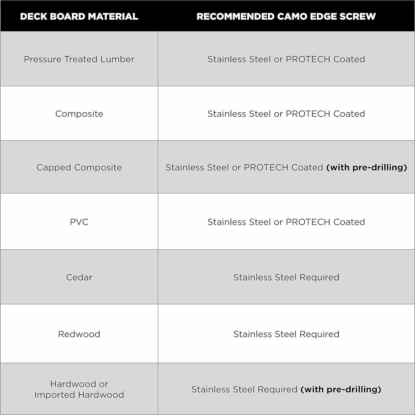 Tornillos para Deck Camo Edge Acero Inoxidable 316 (700 unidades)