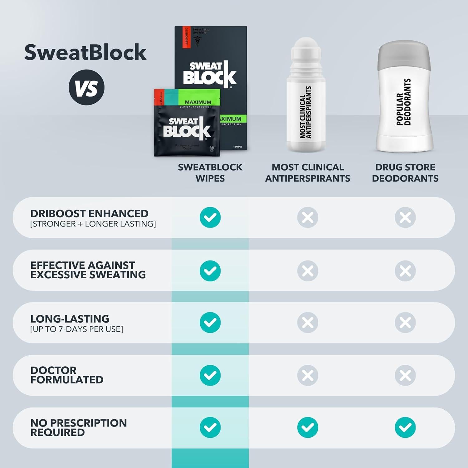 Toallitas Antitranspirantes SweatBlock 10 Unidades para Hombres y Mujeres