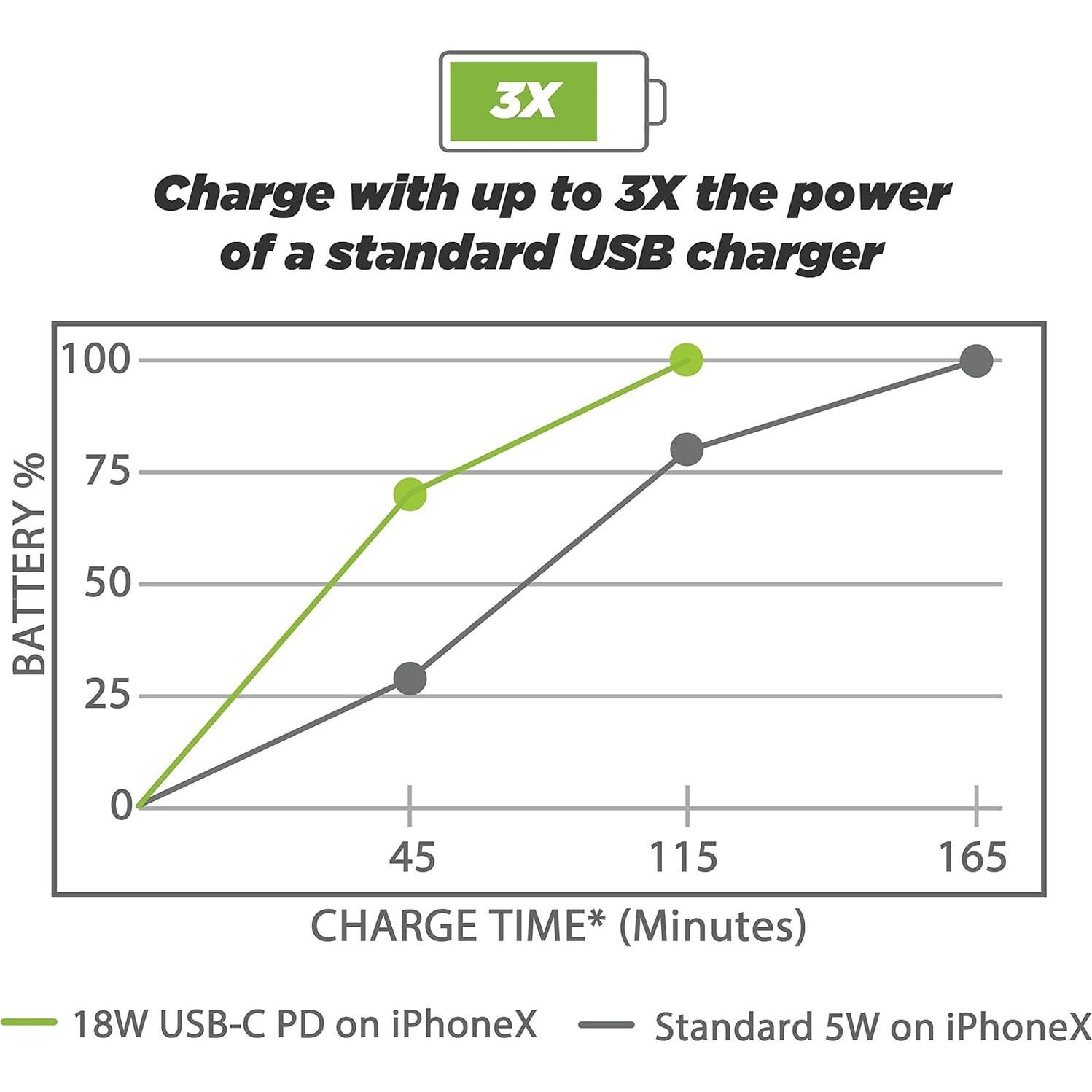 Cargador de Coche USB-C Scosche 18W Power Delivery 3.0 Negro