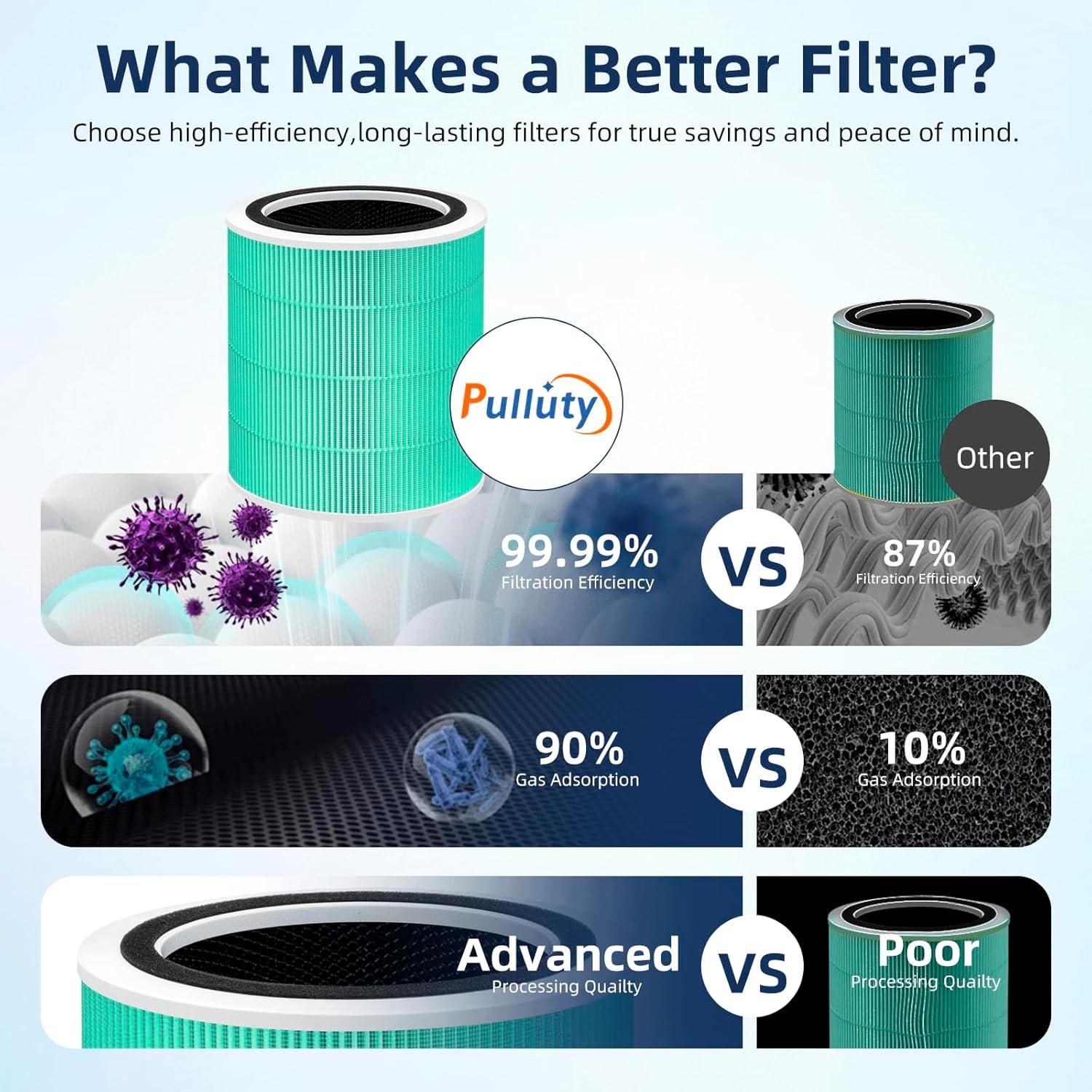 Filtro de Reemplazo HEPA H13 Pulluty para Purificador LEVOIT Core 400S