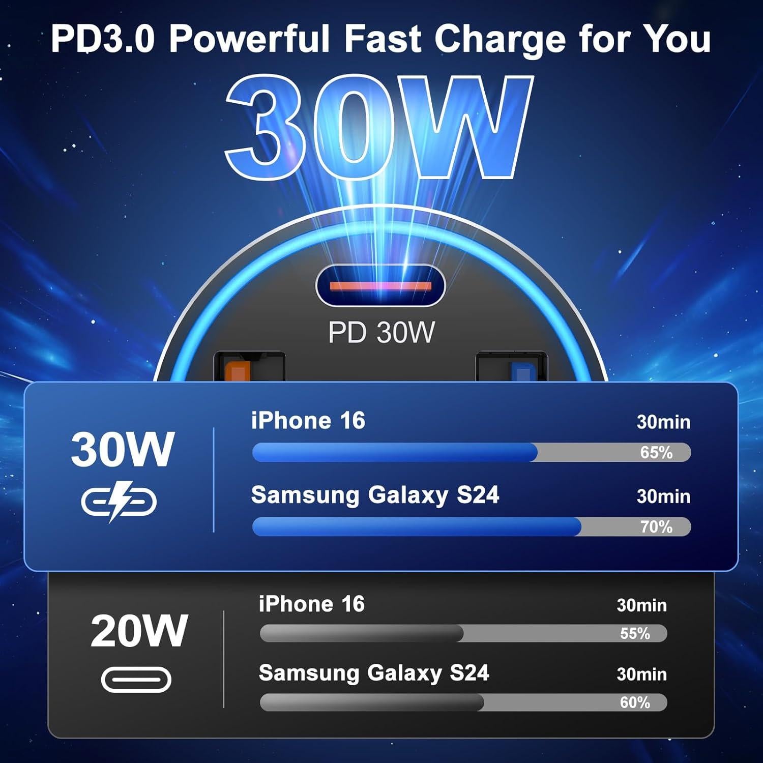 Cargador de Coche USB C Avatcen 65W 4 Puertos Rápido