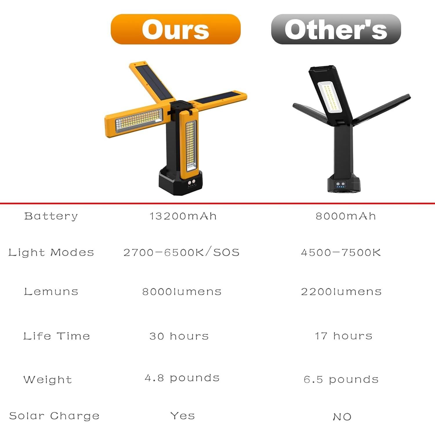 Luz de Trabajo Solar AODOO 13200mAh IP64 Plegable Naranja