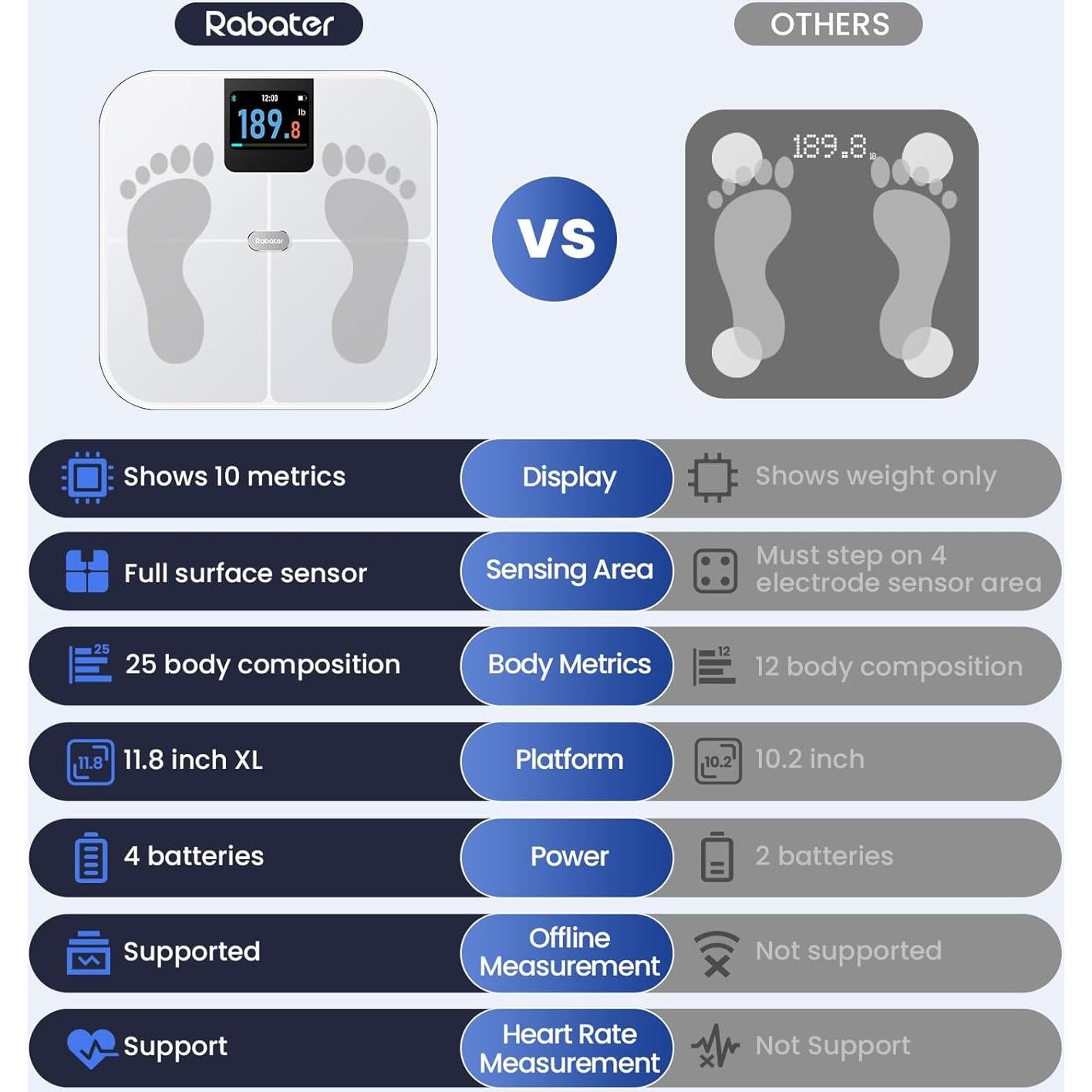 Báscula Inteligente Digital Rabater 28 Métricas 181.4 kg Blanco