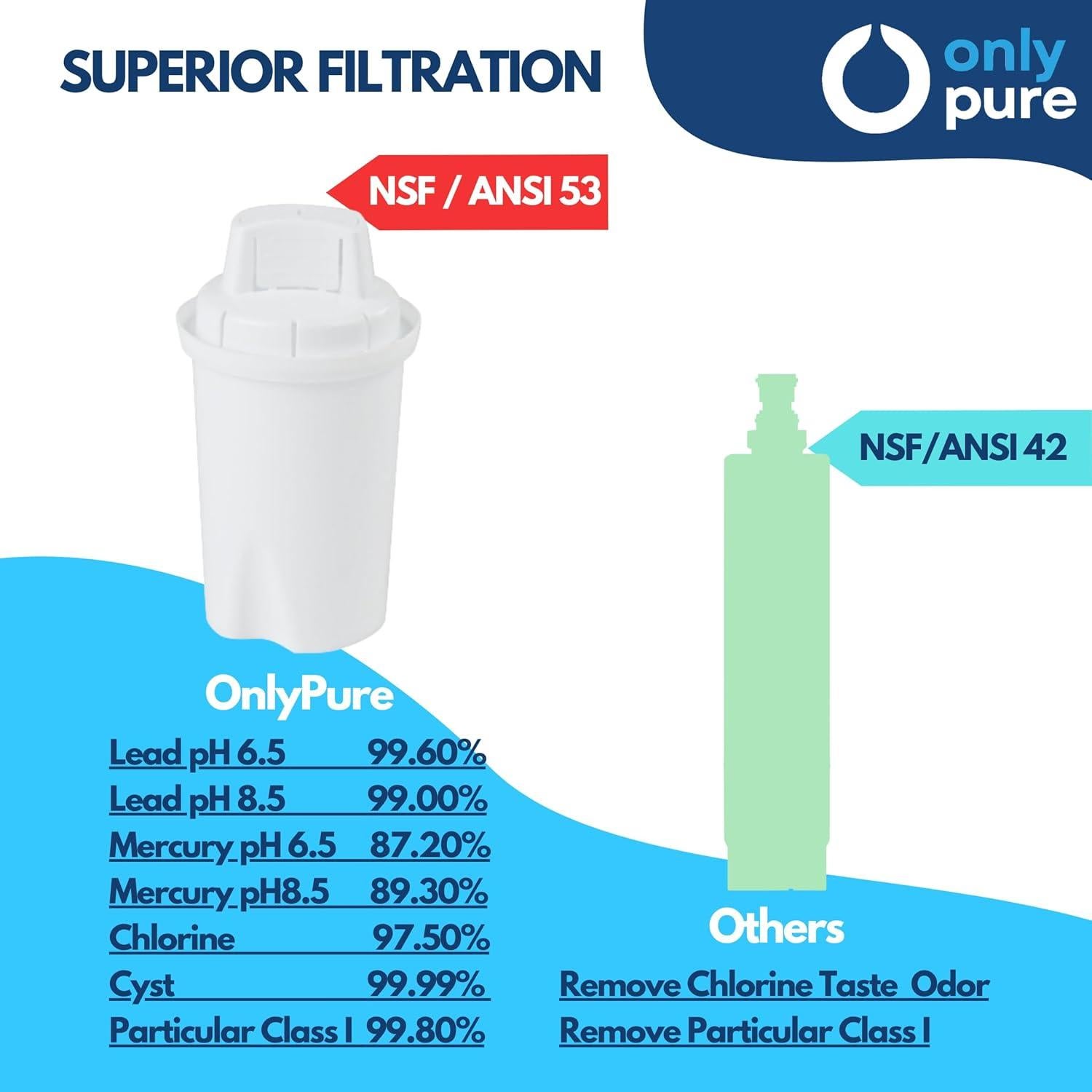 Filtro de Agua OnlyPure 454L - Elimina Plomo y Metales Pesados