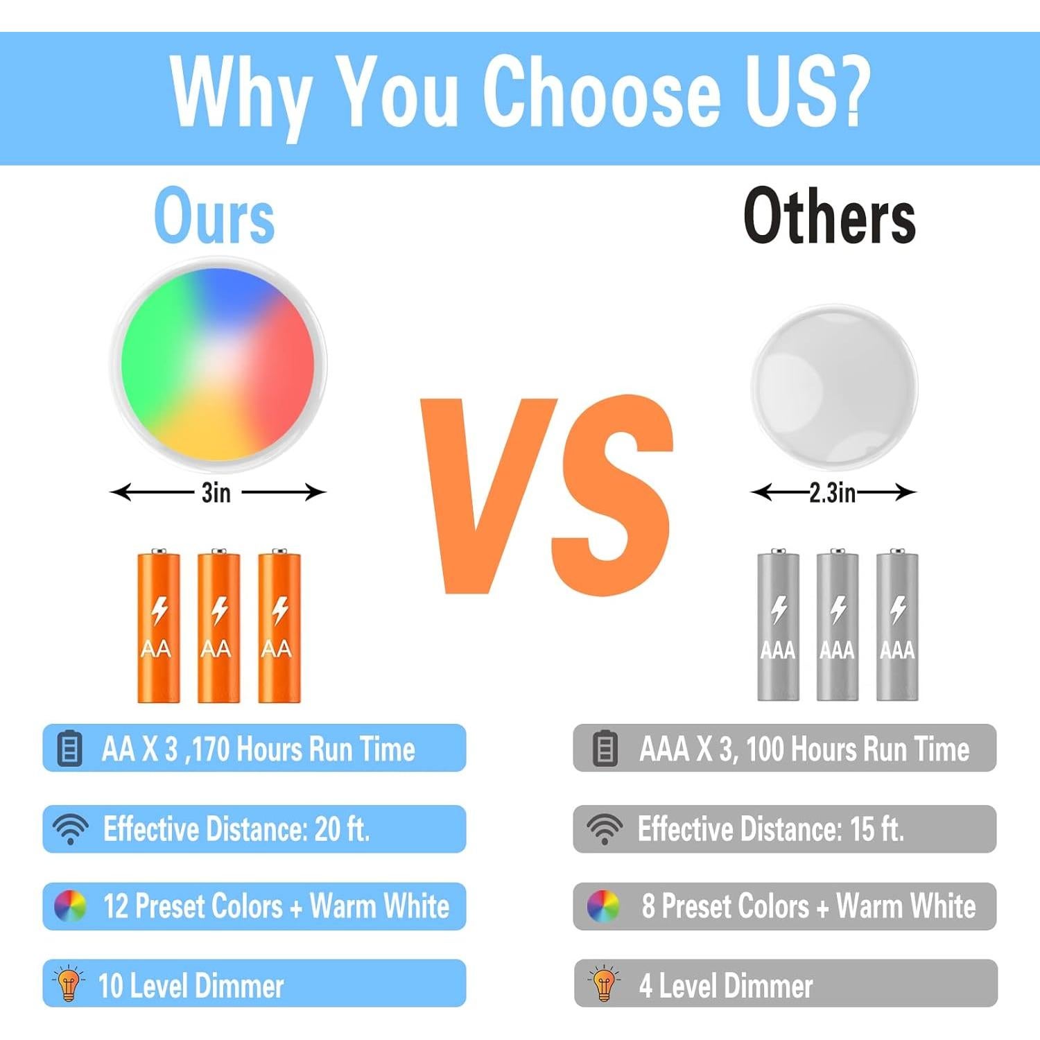 ILUMINACIÓN LED Bajo Gabinete ILYXY 3 Luces Puck Inalámbricas