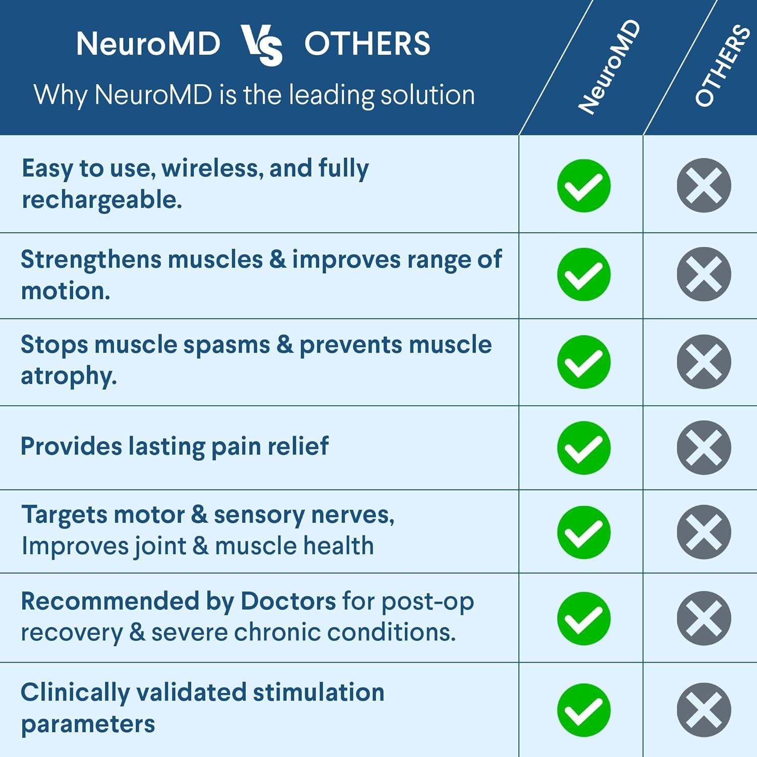 NeuroMD Estimulador Muscular TENS Inalámbrico 2.0 para Alivio del Dolor