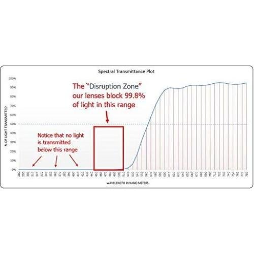 Gafas Bloqueadoras de Luz Azul Zendustries 99.9% Tamaño Mediano