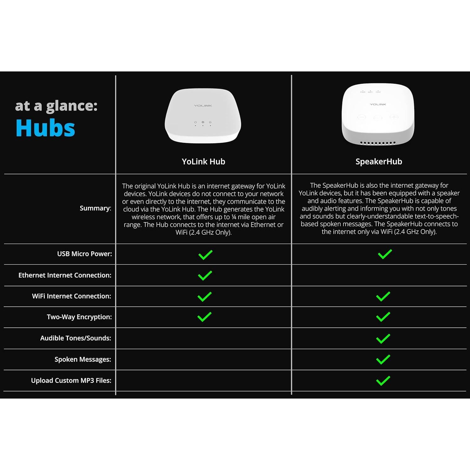 Hub Inteligente YoLink YS1603 - Controlador Central 11.2cm