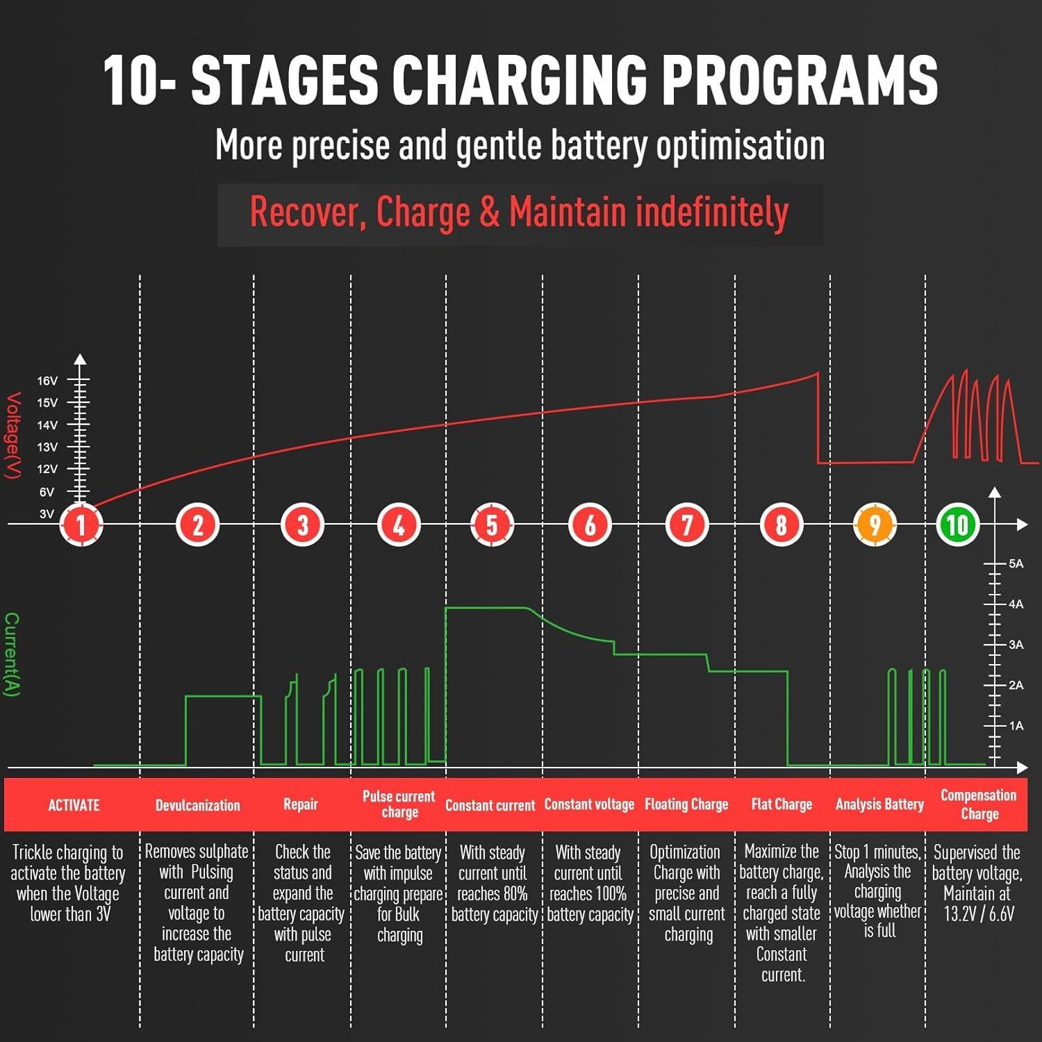 Cargador de Batería Sailvono 4A para 6V y 12V - Mantenedor Automático
