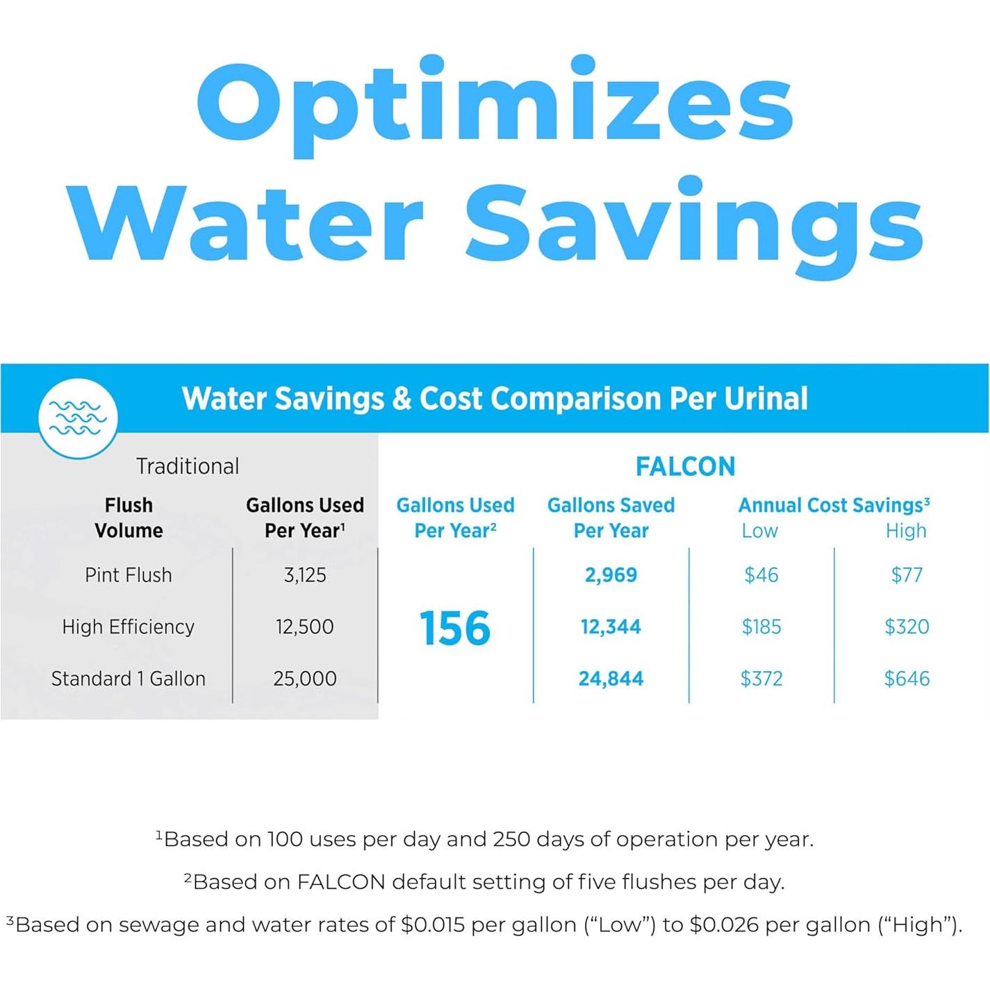 Sistema de Conversión Urinarios Falcon - Eficiente y Sin Contacto