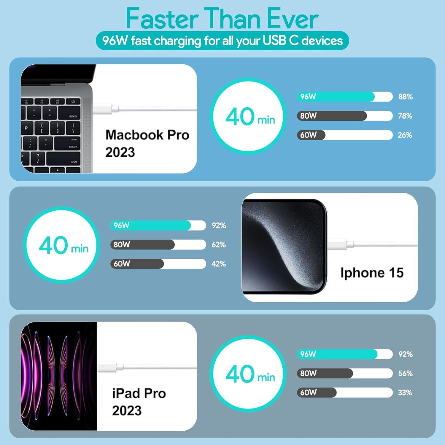 Cargador USB C 96W Tearplex para MacBook Pro y Air