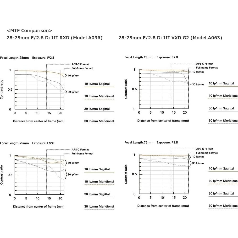 Lente Tamron 28-75mm f/2.8 Di III VXD G2 para Sony E