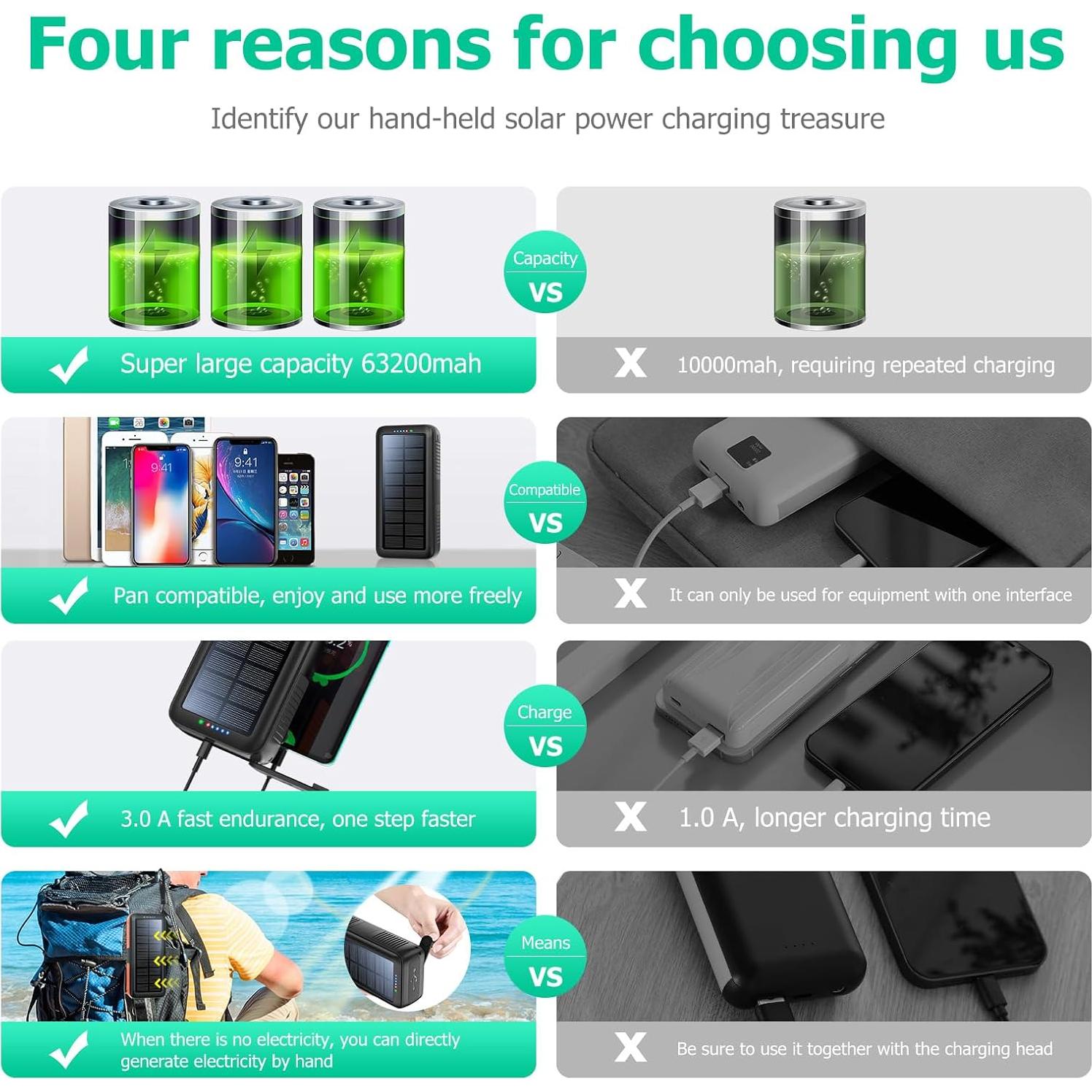 Banco de Energía Solar 63200mAh Cargador Portátil Doble Salida