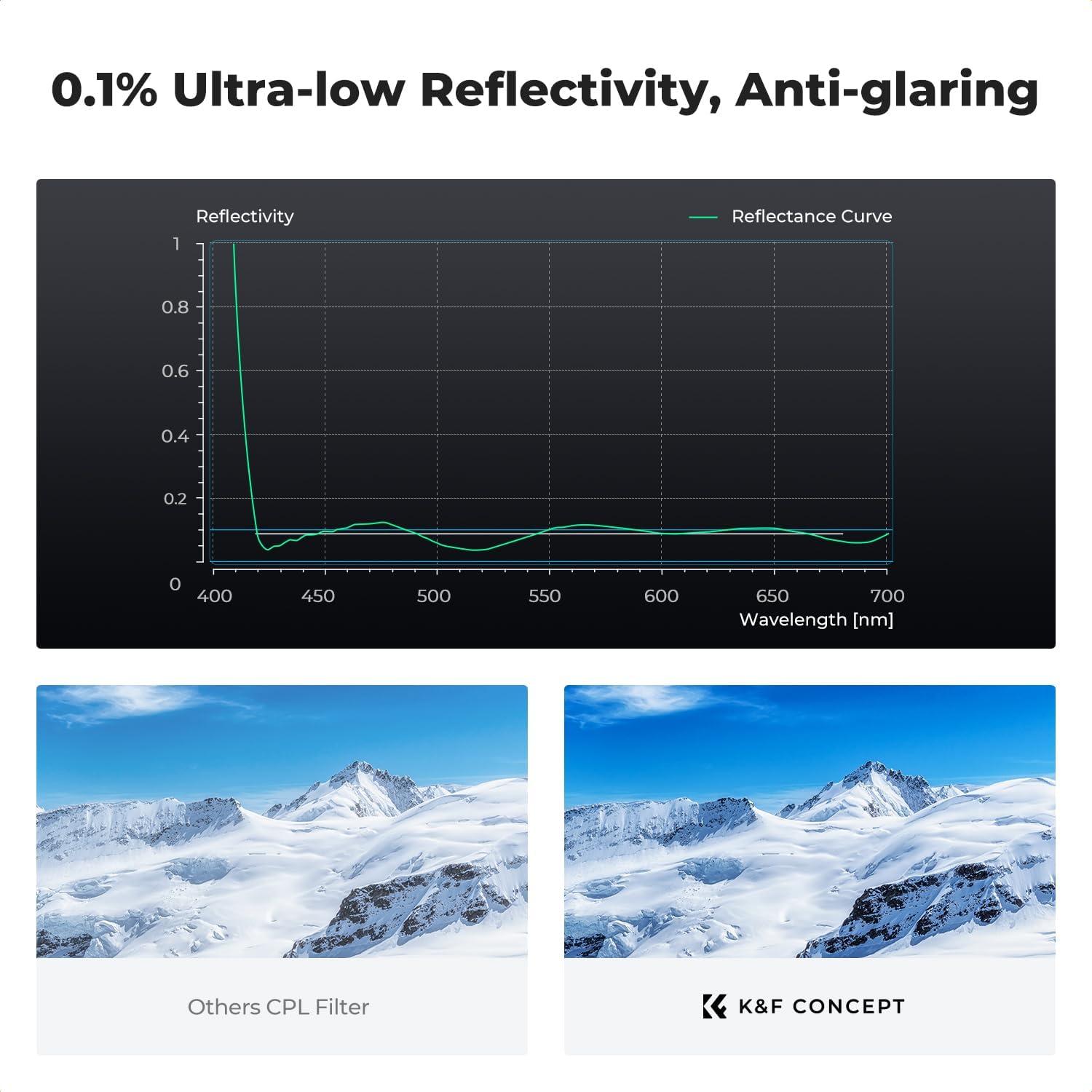 Filtro Polarizador CPL K&F Concept 58mm Ultra-Baja Reflectividad