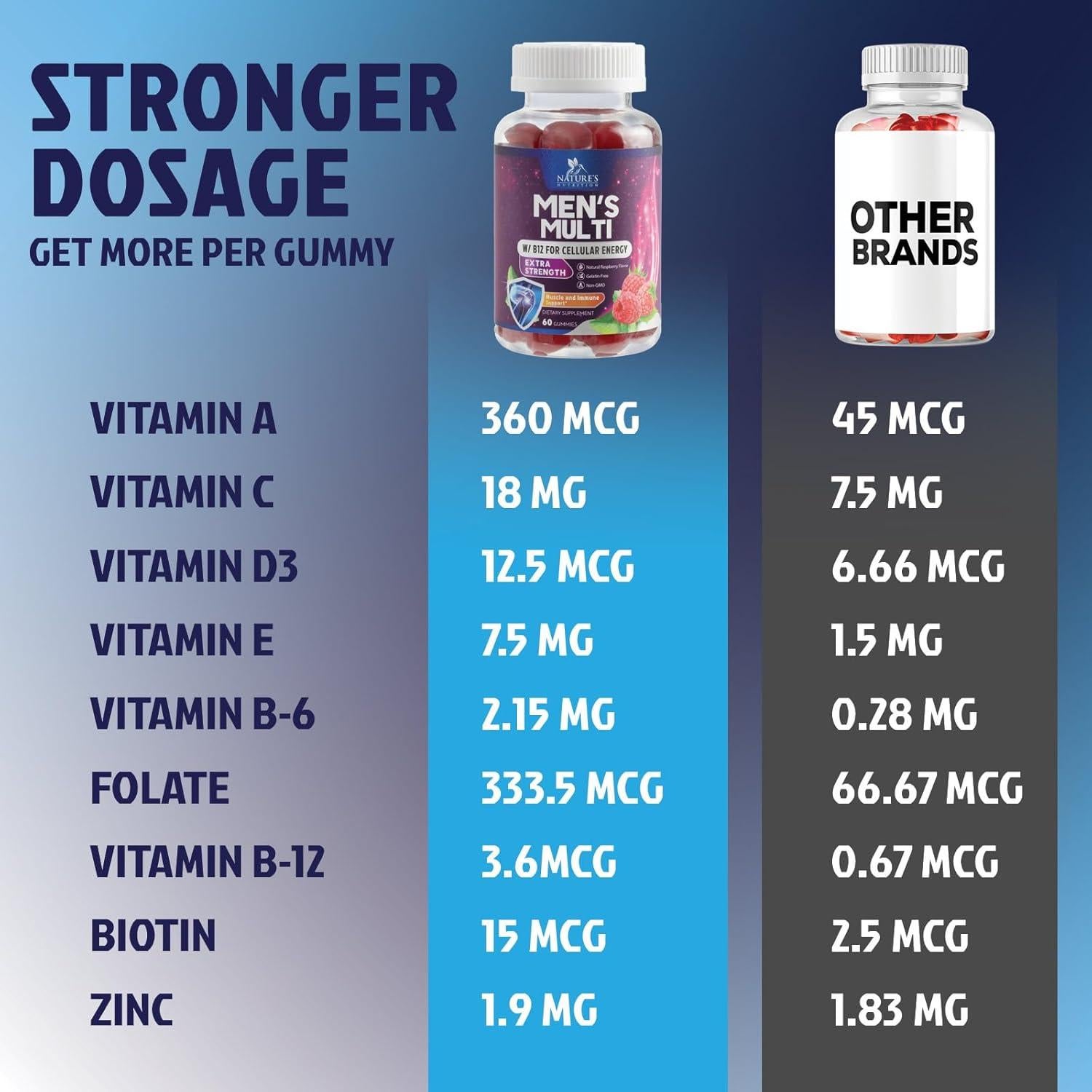 Multivitamina Gominolas Nature's Nutrition para Hombres 60 Unidades