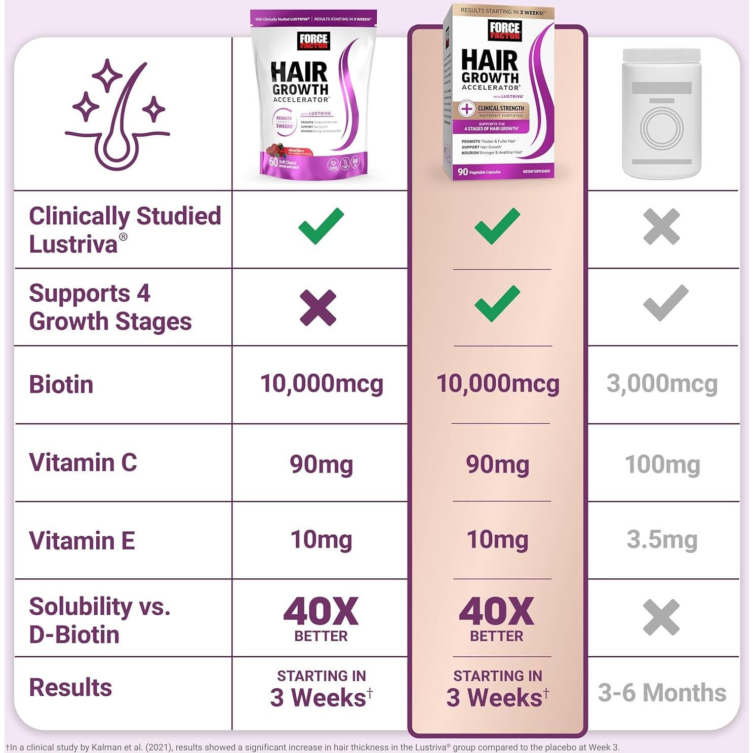Acelerador de Crecimiento Capilar Force Factor Galletas 60 Unidades