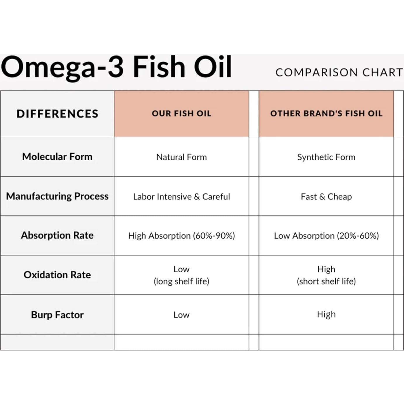 Aceite de Pescado Omega-3 Utzy Naturals 800 mg 60 Gelatinas