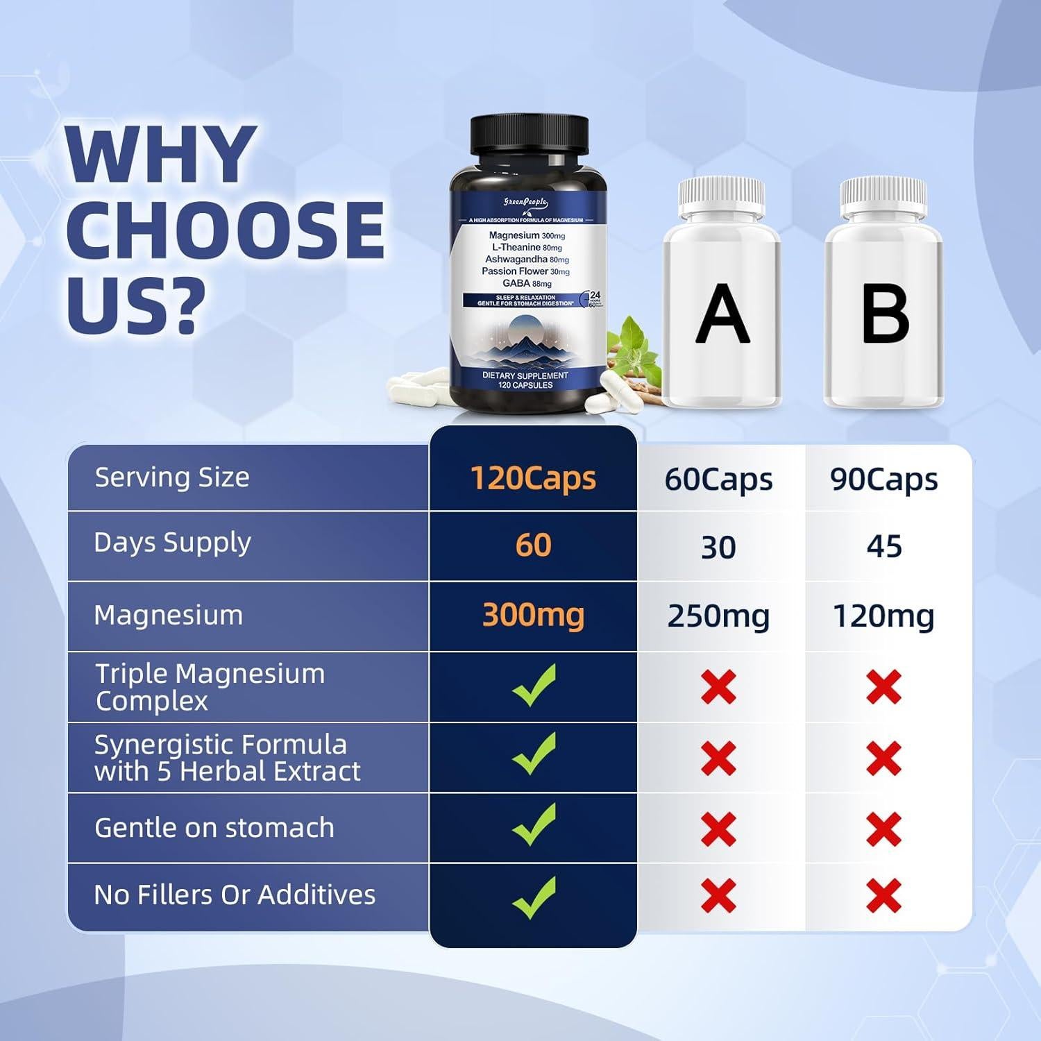 Suplemento de Magnesio Triple GREENPEOPLE 300mg 120 Cápsulas