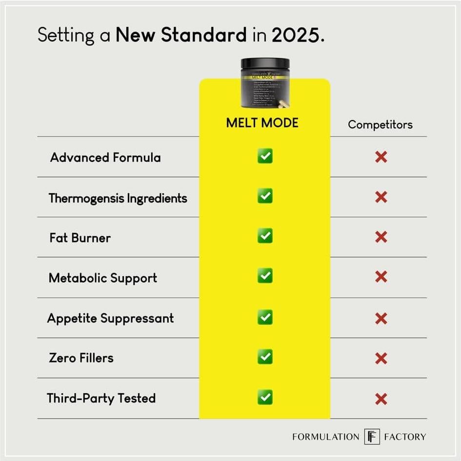 Suplemento Melt Mode 10-en-1 Formulation Factory 120 Cápsulas
