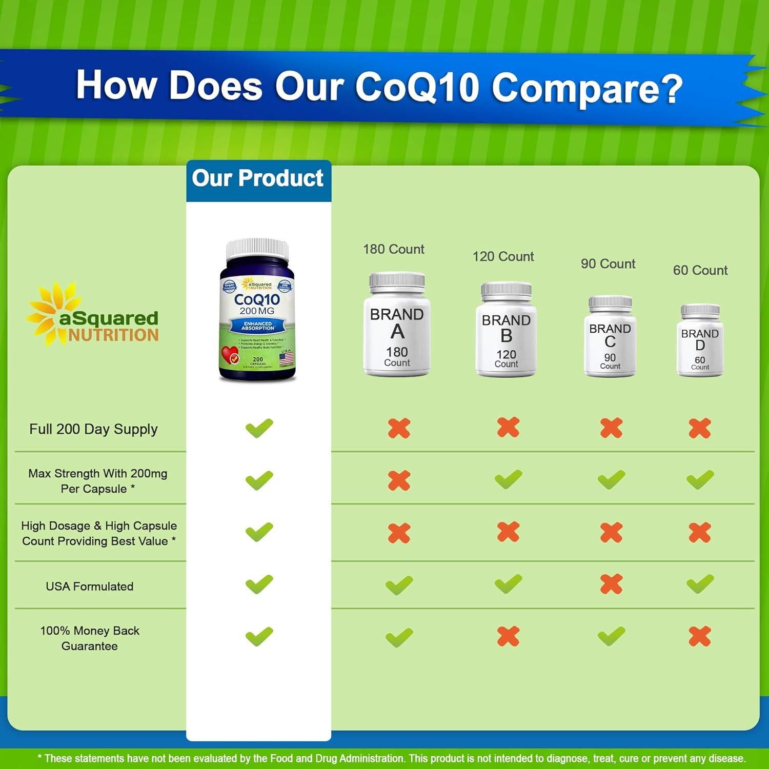 Suplemento CoQ10 aSquared Nutrition 200mg 200 Cápsulas Veganas