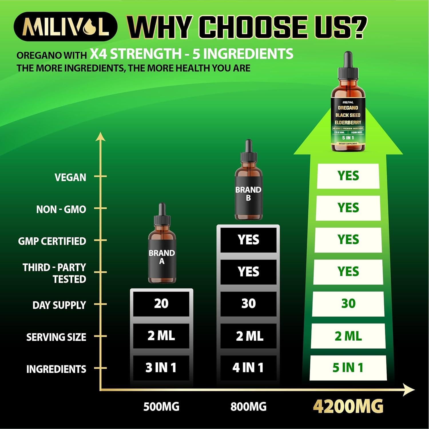 Gotas Líquidas de Aceite de Orégano Milivol 59 ml - Suplemento Inmunológico