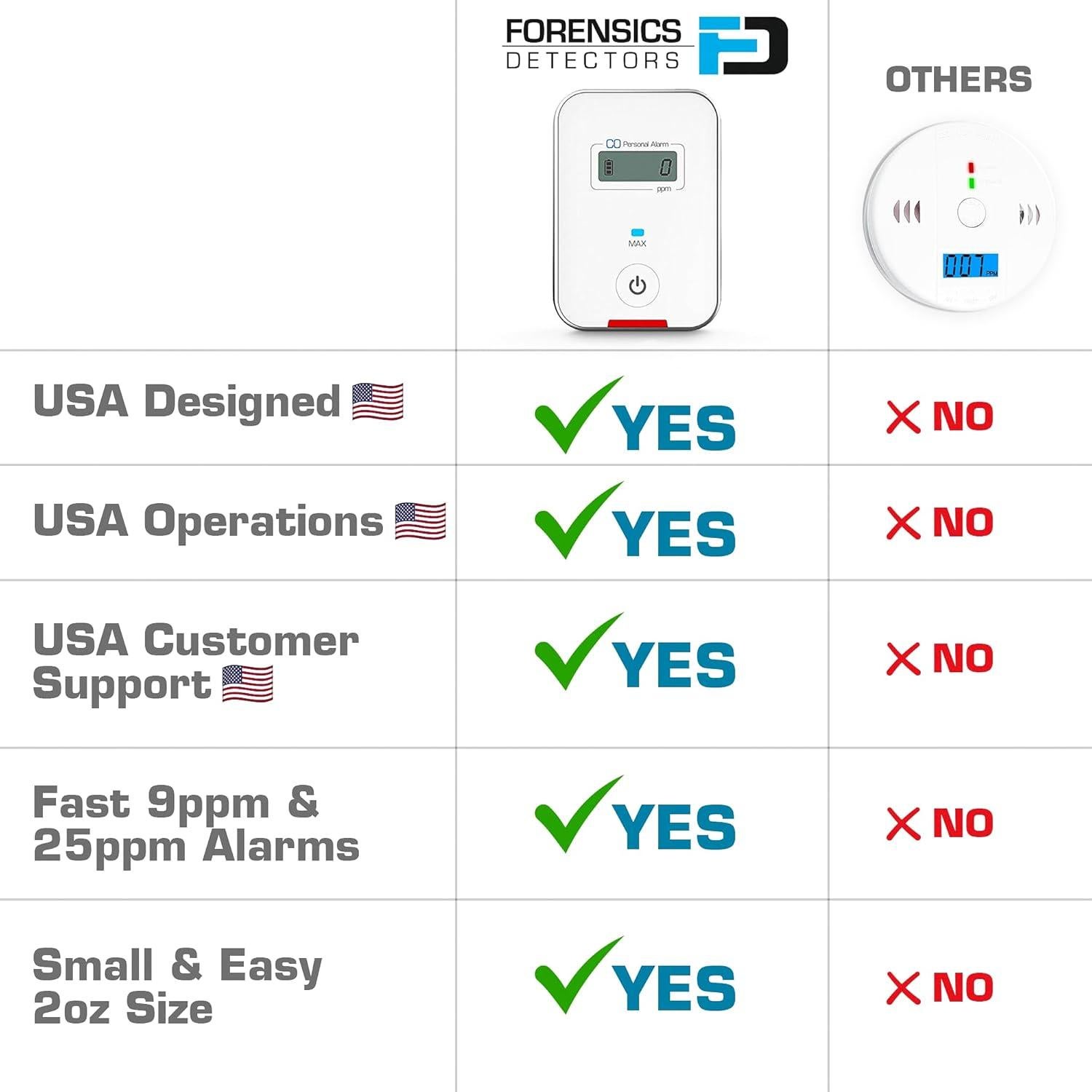Detector de CO de viaje Forensics FD | Alarma 9ppm | Color blanco