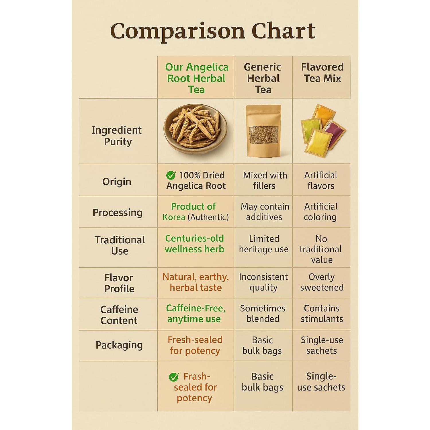 Raíz de Angélica Coreana Premium 113g - Suplemento Herbal Natural