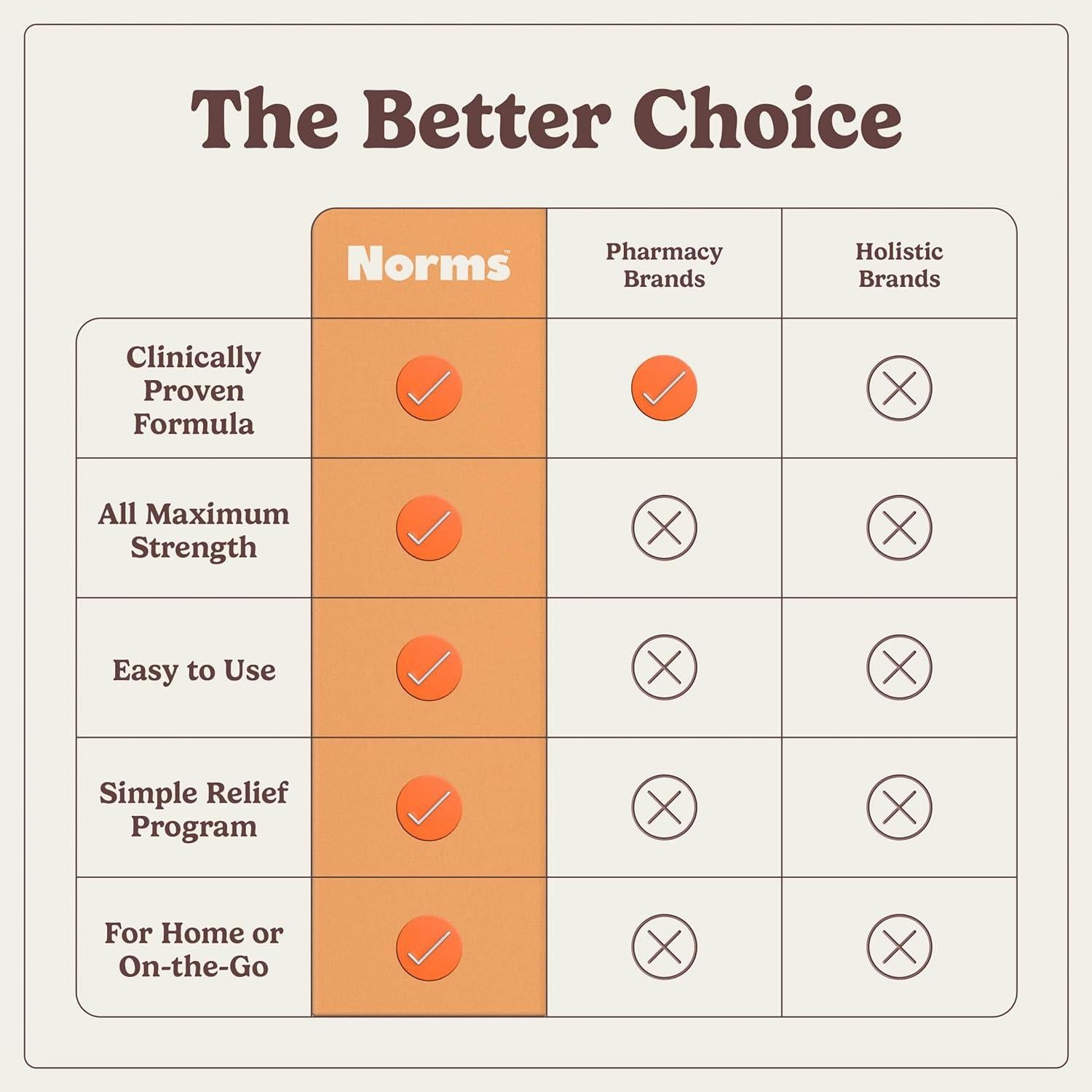 Crema para Hemorroides Norms 5% Lidocaína 56.7g Alivio Rápido