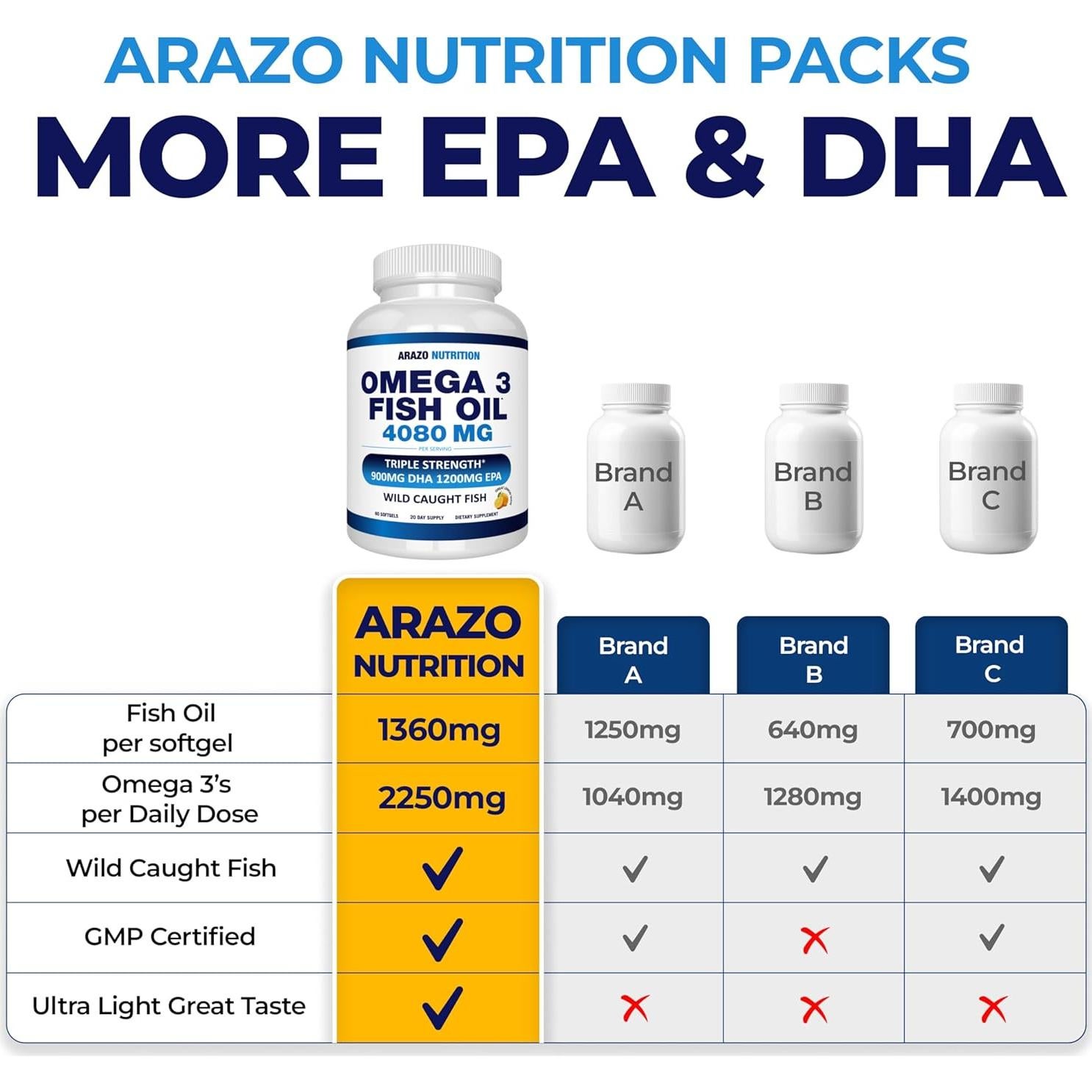 Arazo Nutrition Wild Caught Omega 3 Fish Oil – 60 Soft Gels – 4,080mg High EPA 1200mg DHA 900mg Lemon Flavor Burpless Softgels