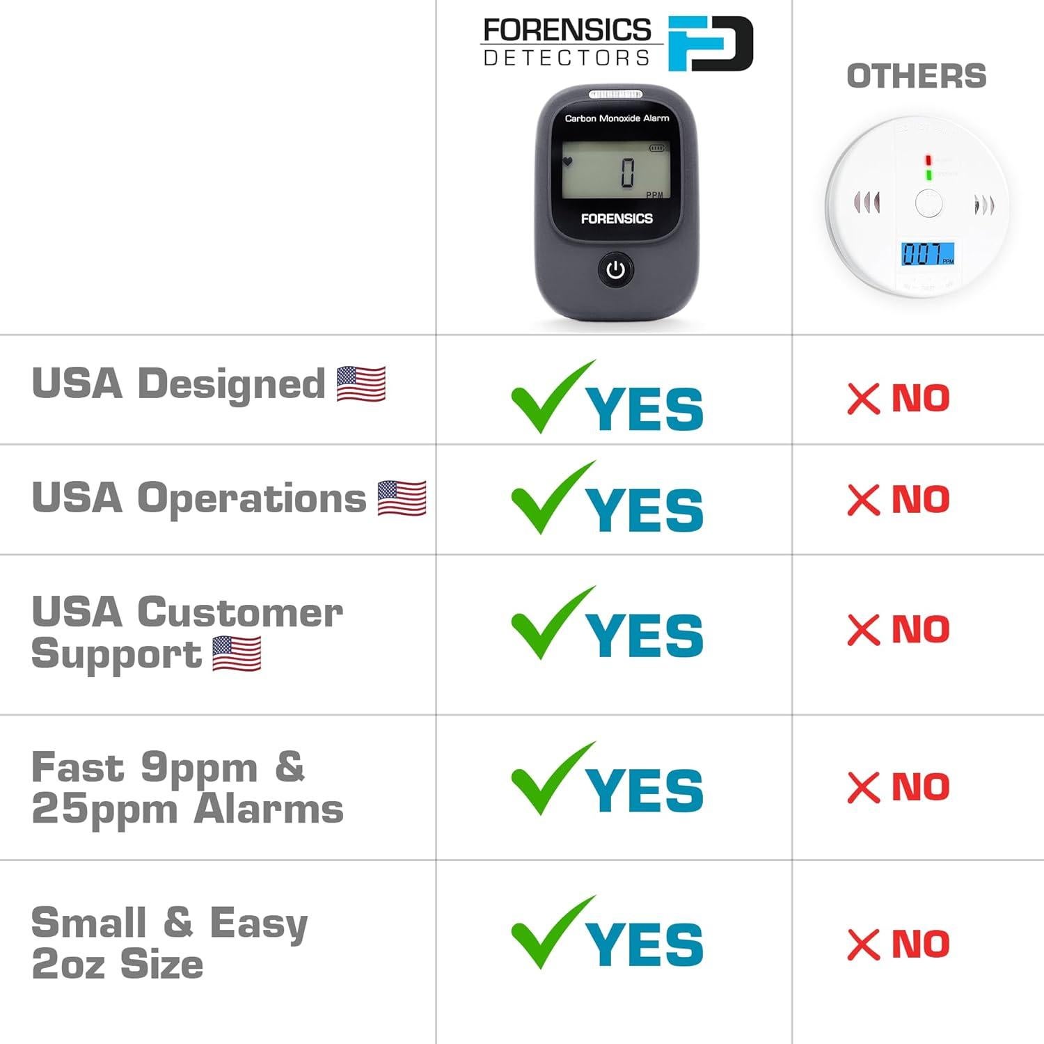 Detector de Monóxido de Carbono FD-CAR002 para Vehículos y Aeronaves