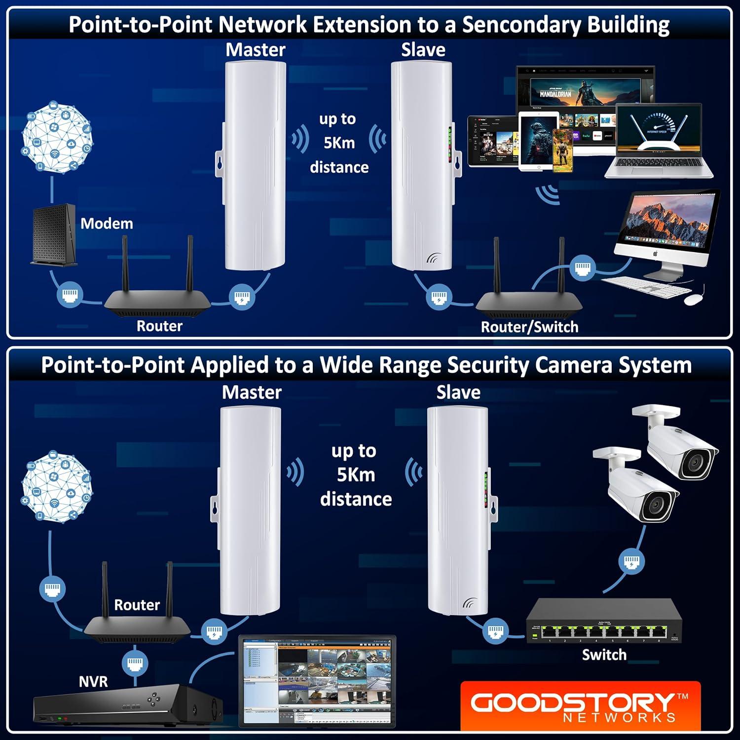 Puente Inalámbrico P2P GoodStory WB610H 5KM 1000Mbps 2 Unidades