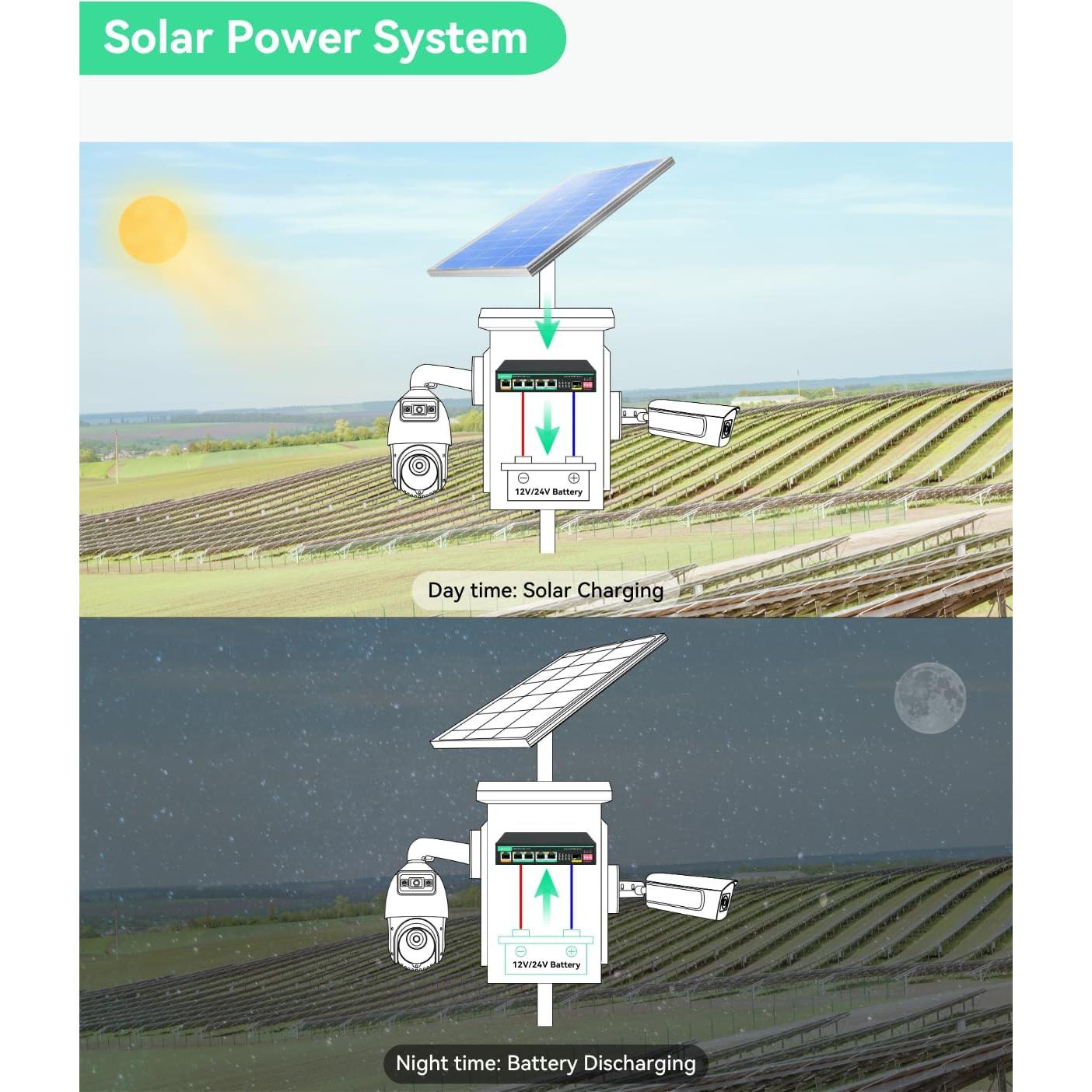 Interruptor PoE Solar LINOVISION 24V 300W 5 Salidas PoE