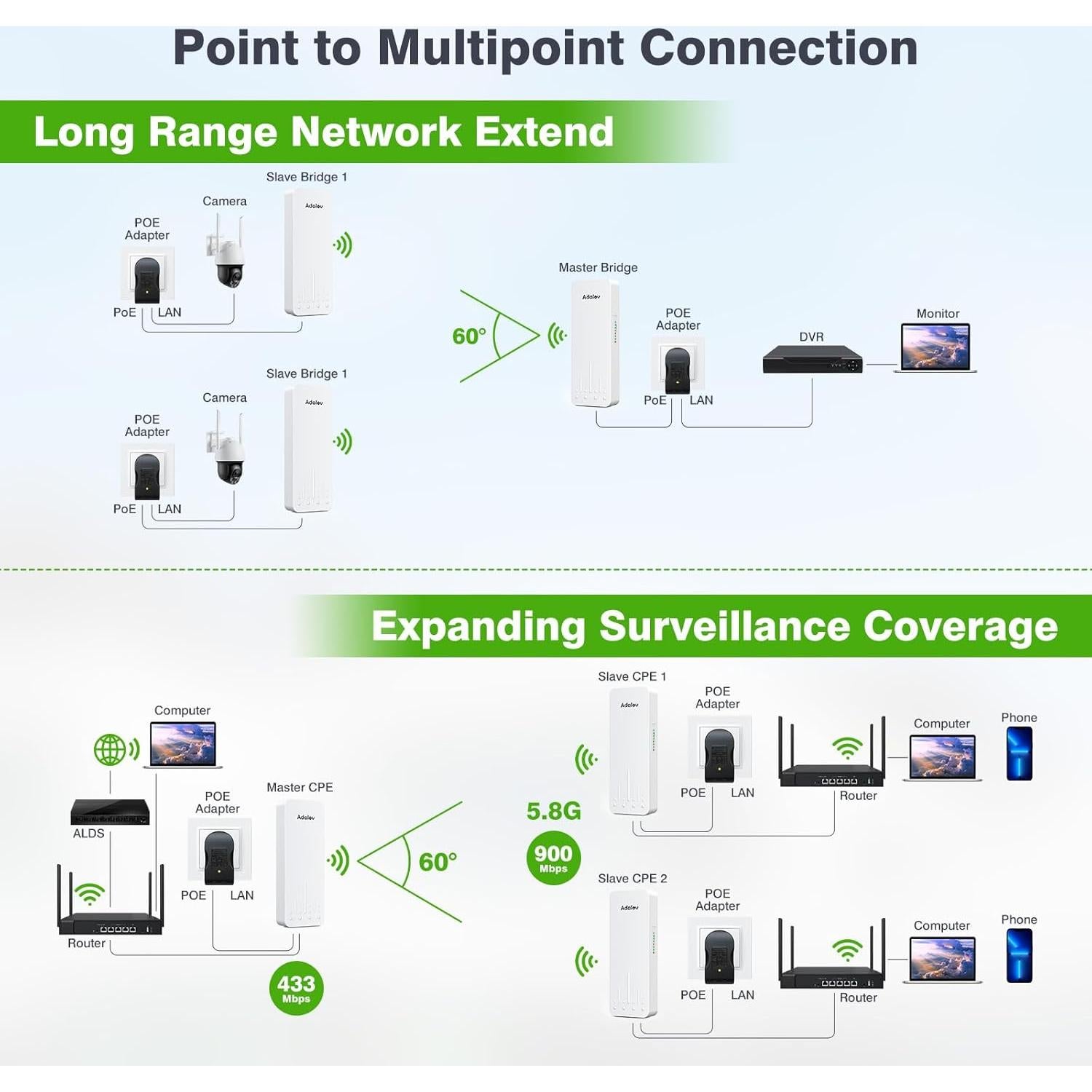 Kit de Puente Inalámbrico Adalov CPE662 3PCS 3KM 5.8GHz