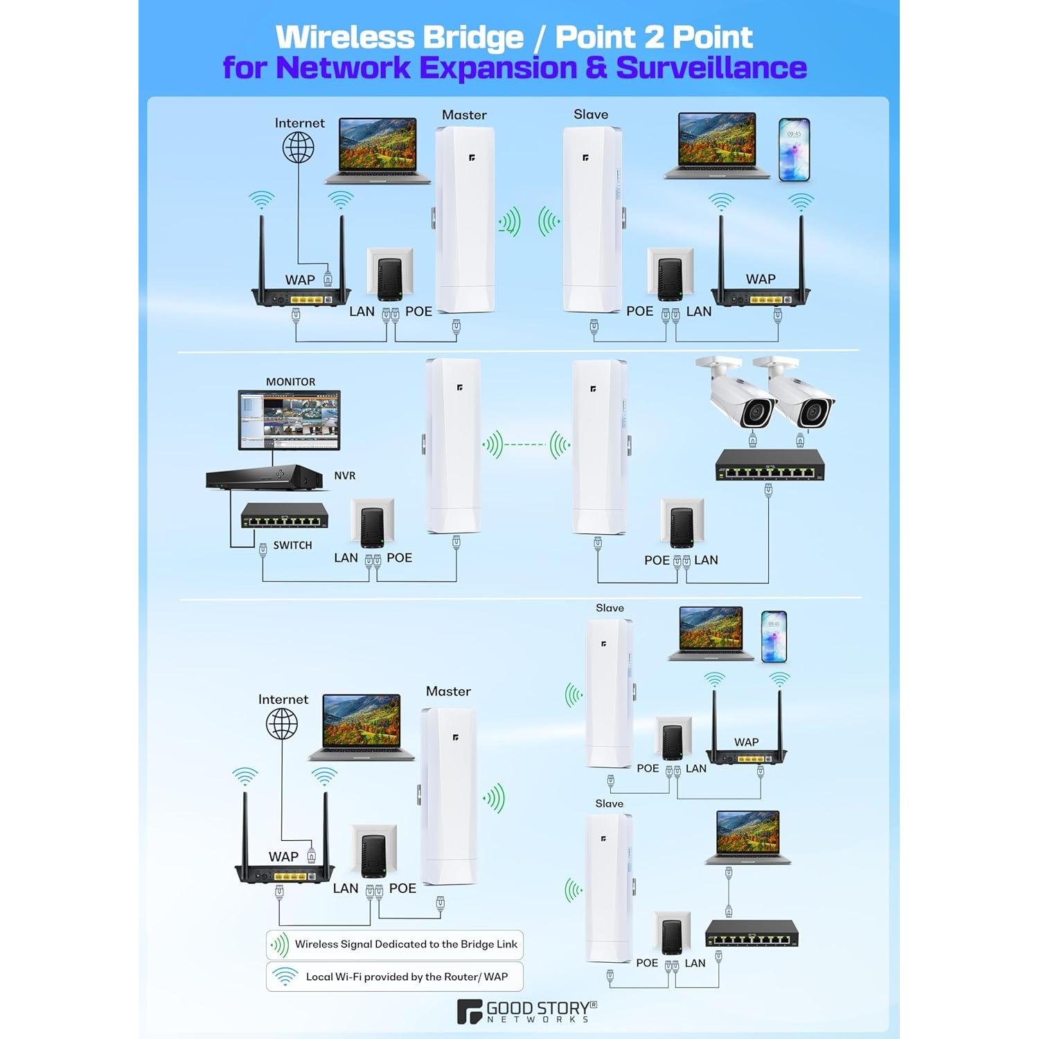 Puente Inalámbrico GoodStory 5KM-3PK, 3 Piezas, 1000Mbps