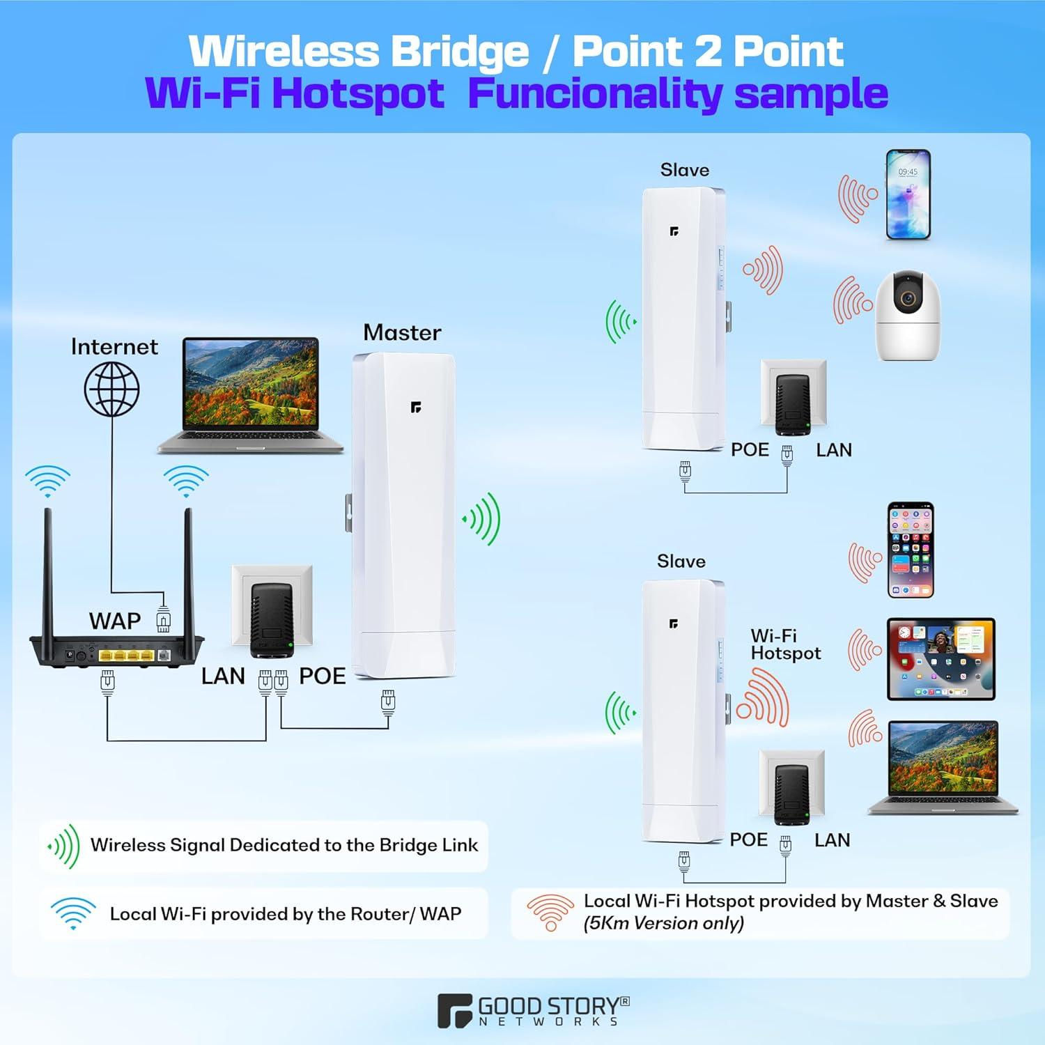 Puente Inalámbrico GoodStory 5KM-3PK, 3 Piezas, 1000Mbps